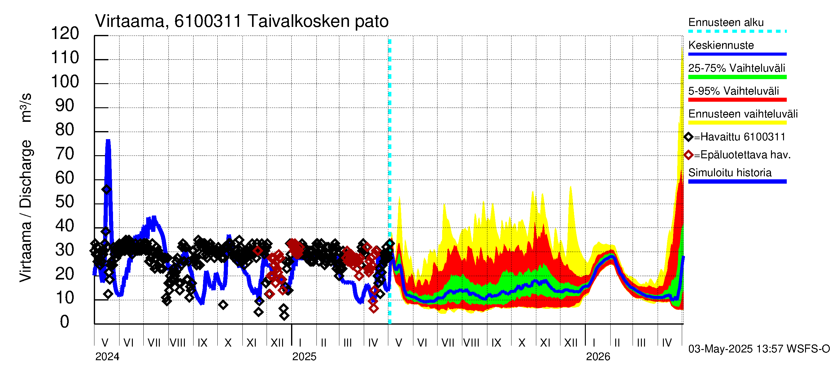 Iijoen vesistöalue - Taivalkosken pato: Virtaama / juoksutus - jakaumaennuste