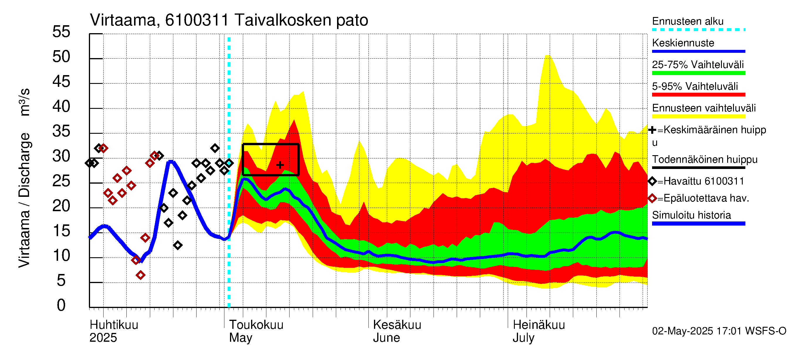 Iijoen vesistöalue - Taivalkosken pato: Virtaama / juoksutus - jakaumaennuste