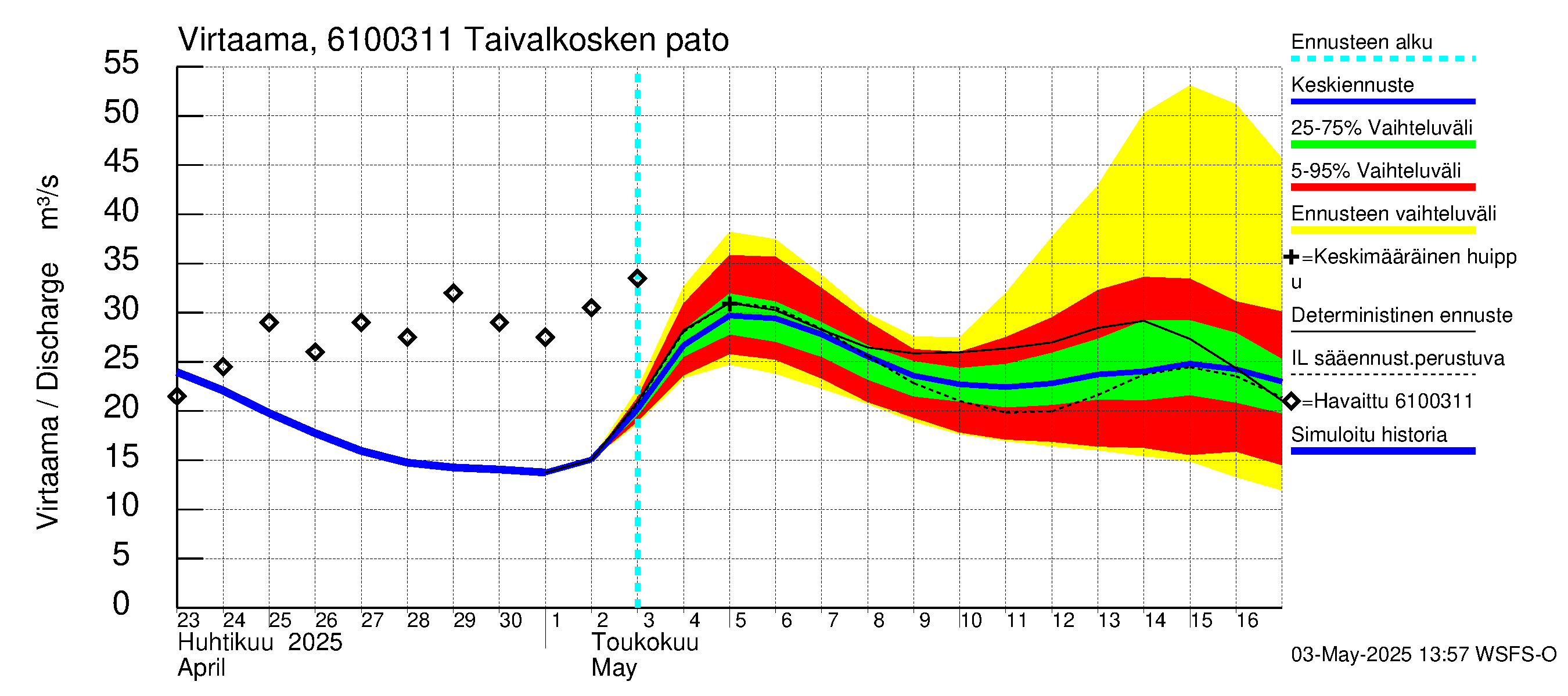 Iijoen vesistöalue - Taivalkosken pato: Virtaama / juoksutus - jakaumaennuste
