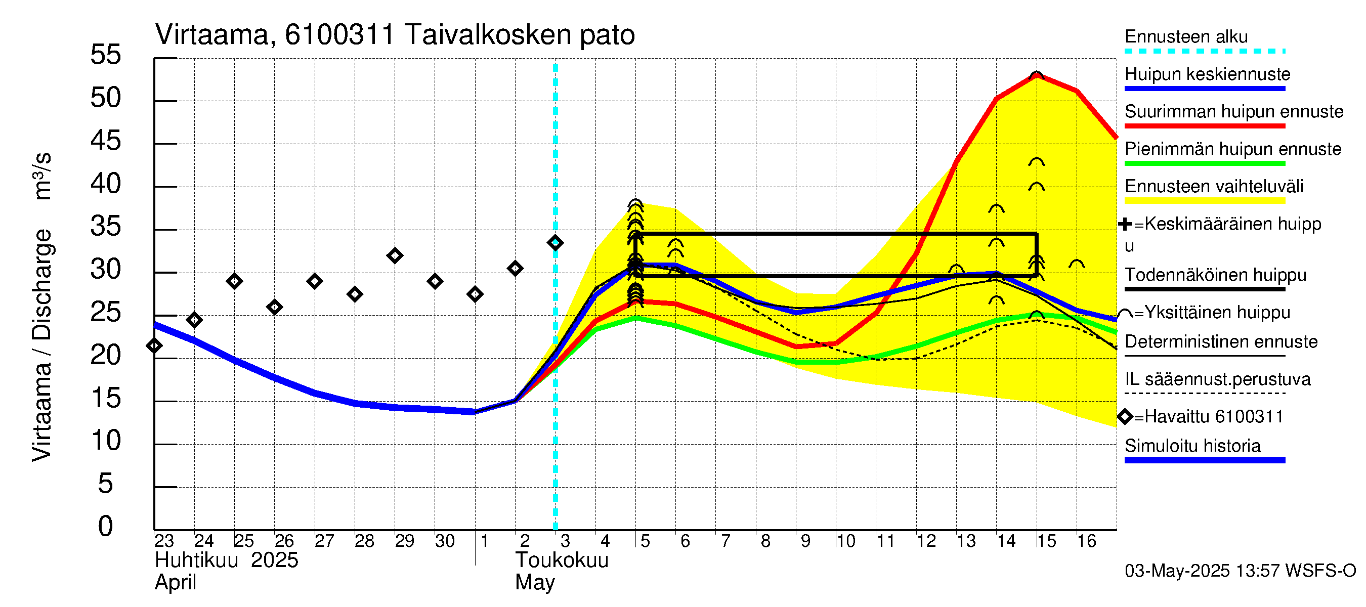 Iijoen vesistöalue - Taivalkosken pato: Virtaama / juoksutus - huippujen keski- ja ääriennusteet
