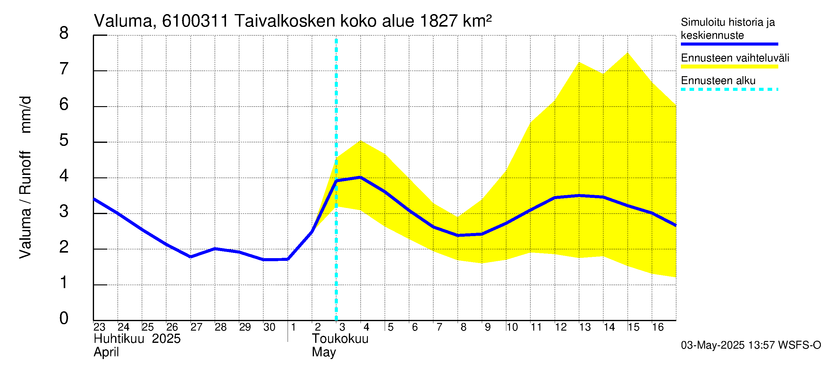 Iijoen vesistöalue - Taivalkosken pato: Valuma