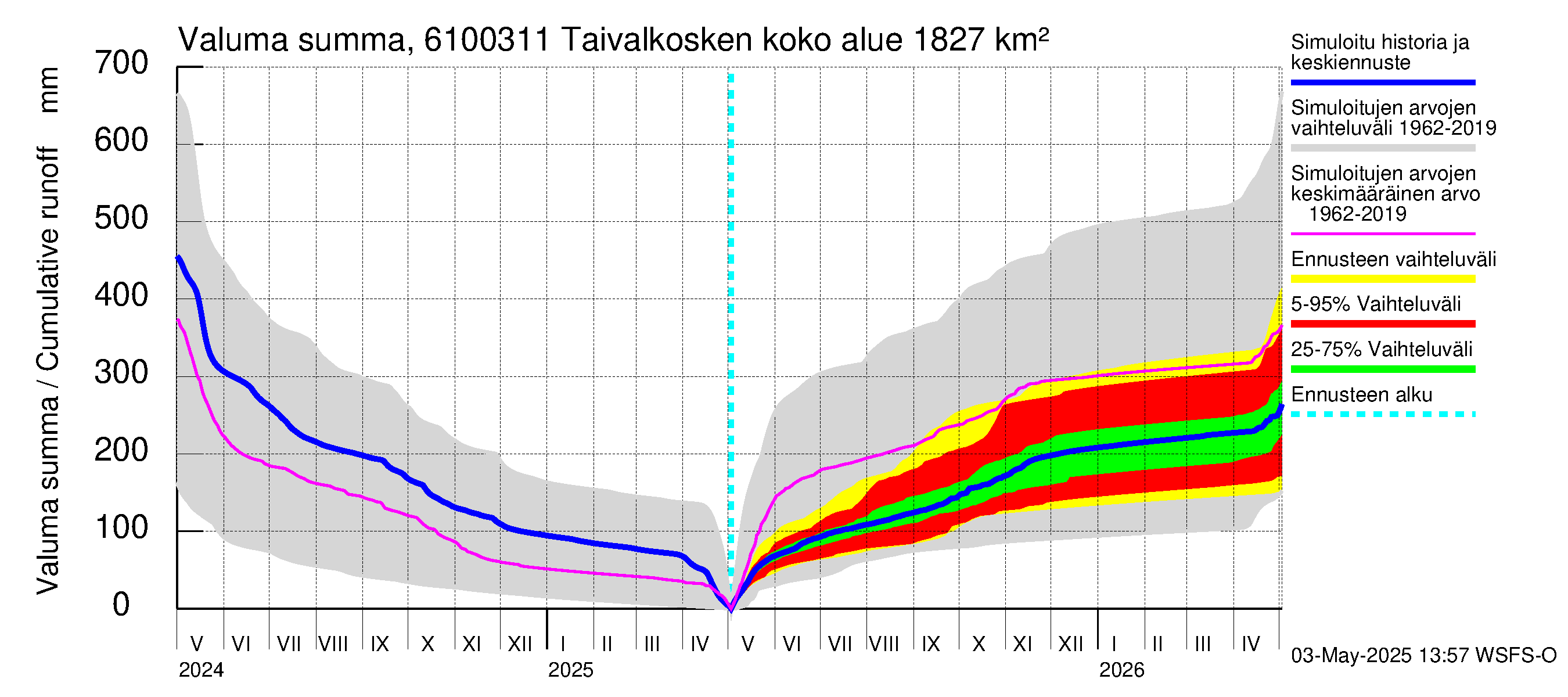 Iijoen vesistöalue - Taivalkosken pato: Valuma - summa