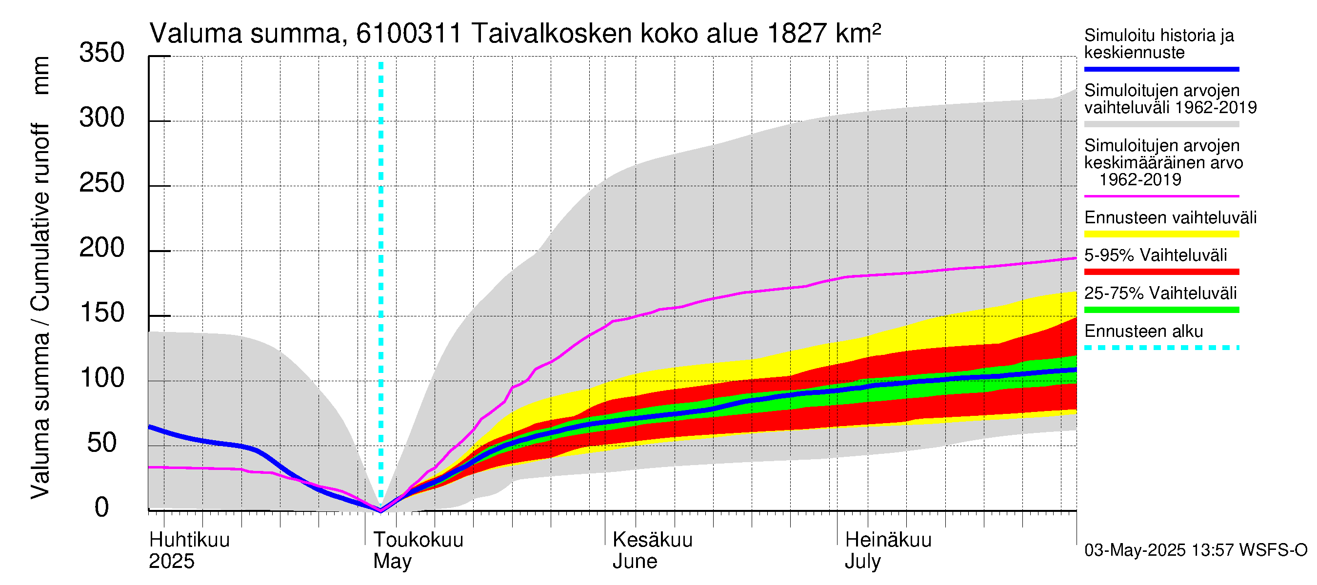 Iijoen vesistöalue - Taivalkosken pato: Valuma - summa