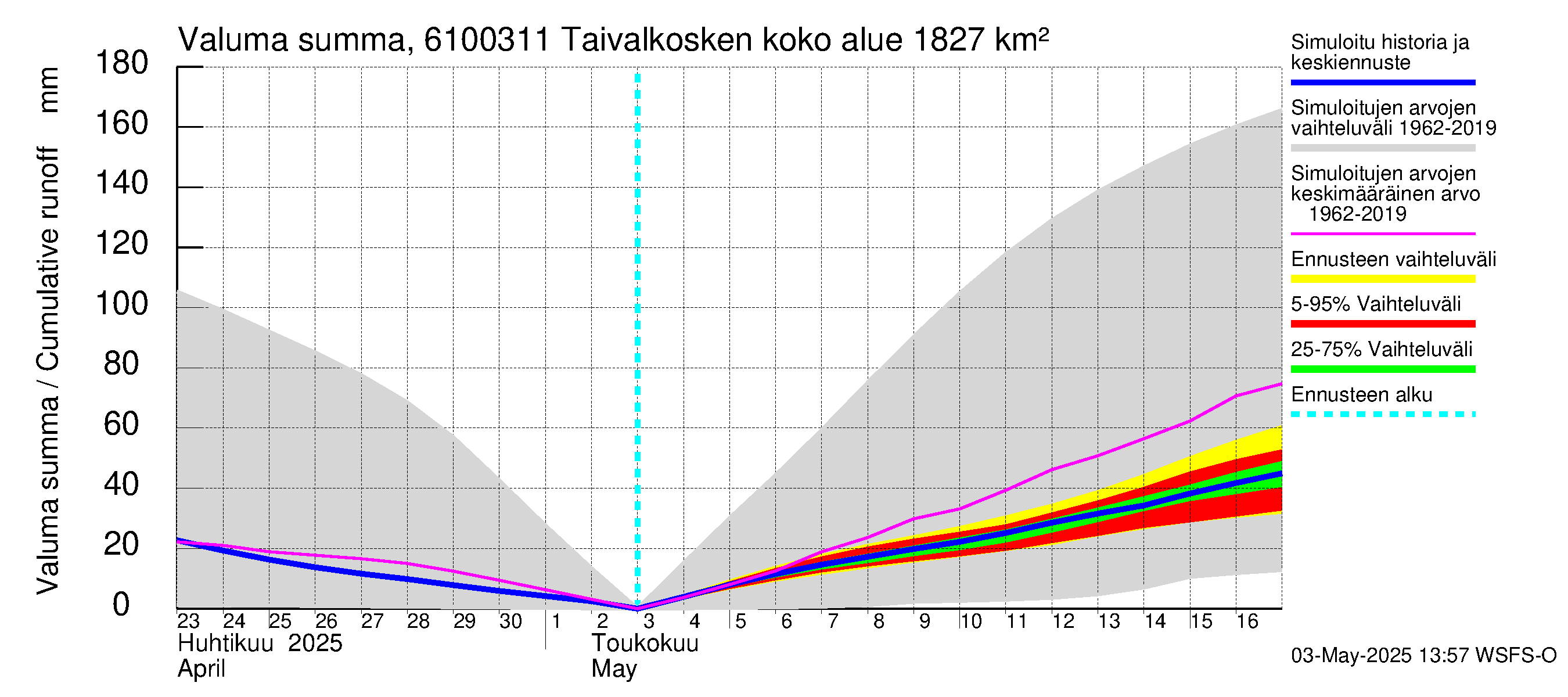 Iijoen vesistöalue - Taivalkosken pato: Valuma - summa