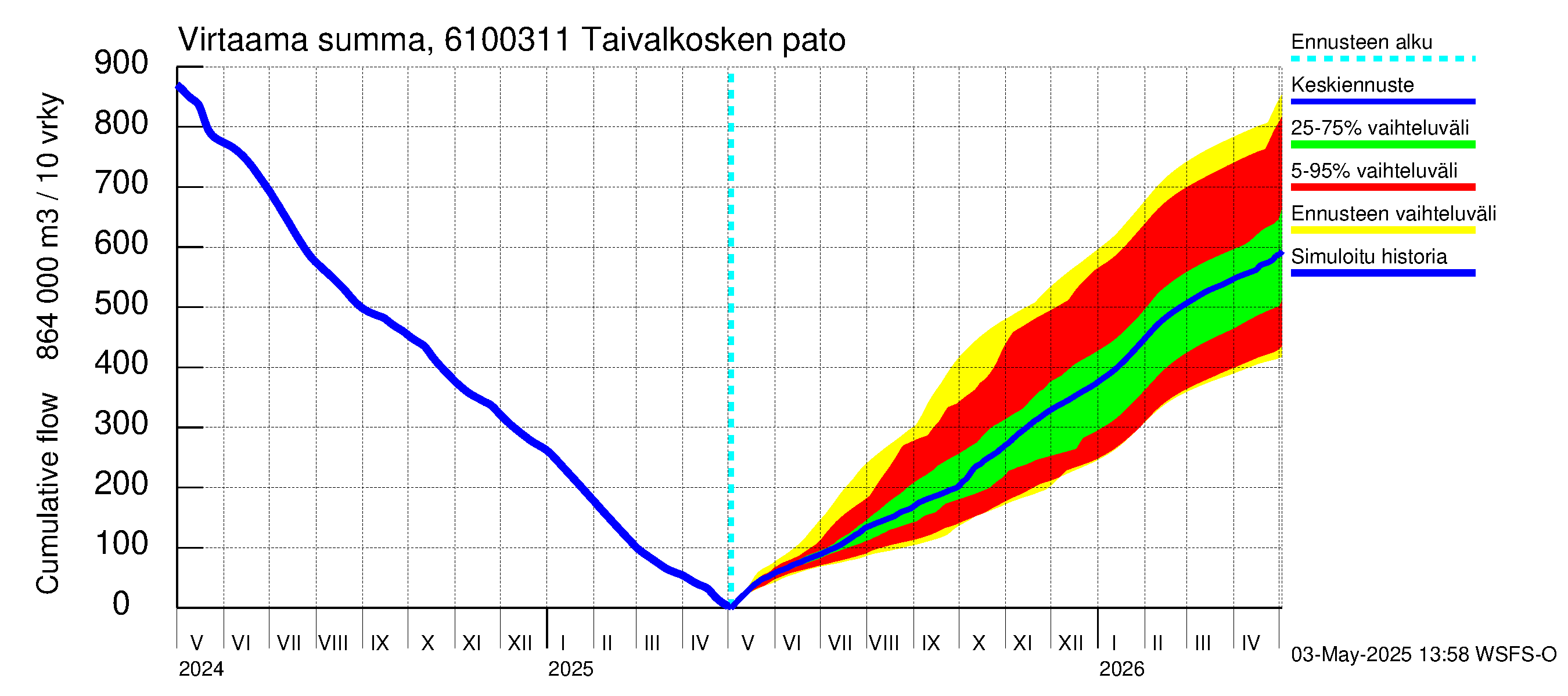 Iijoen vesistöalue - Taivalkosken pato: Virtaama / juoksutus - summa