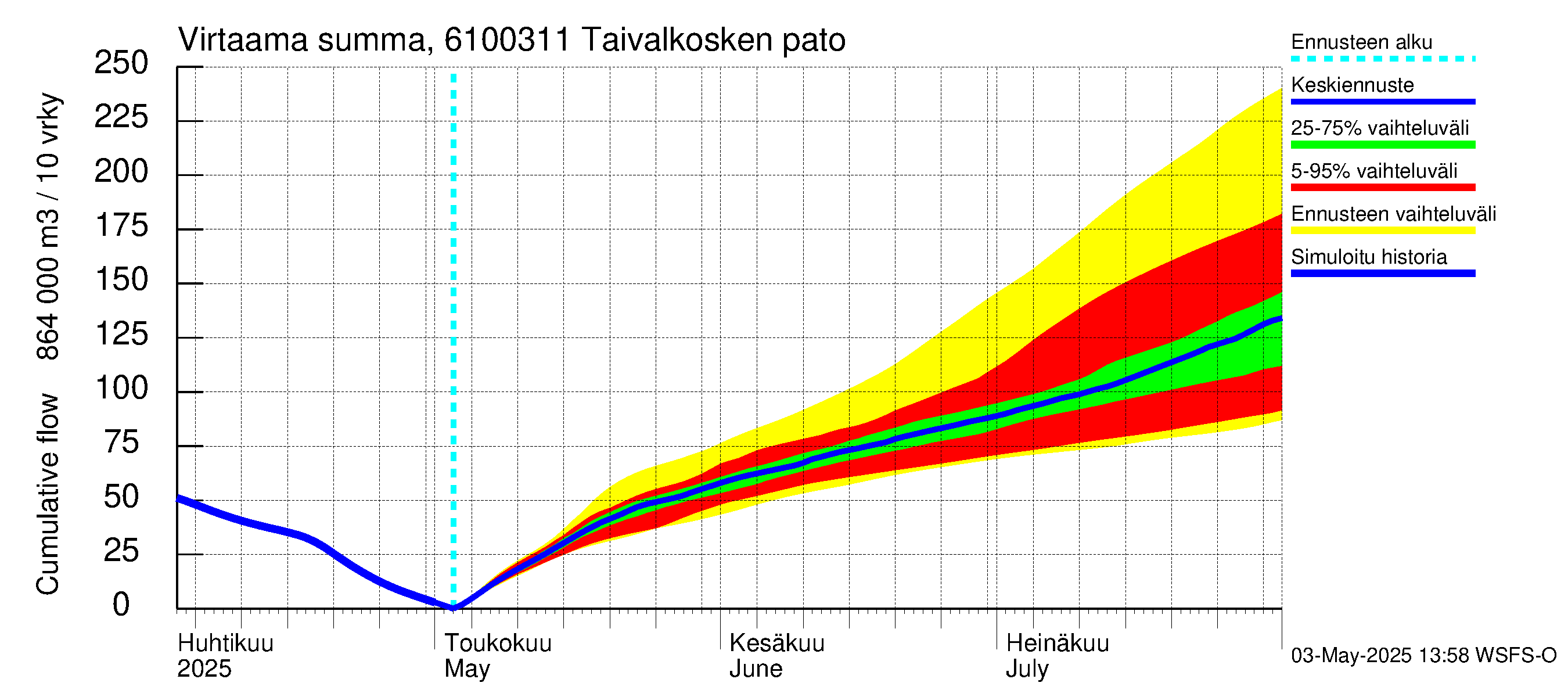 Iijoen vesistöalue - Taivalkosken pato: Virtaama / juoksutus - summa