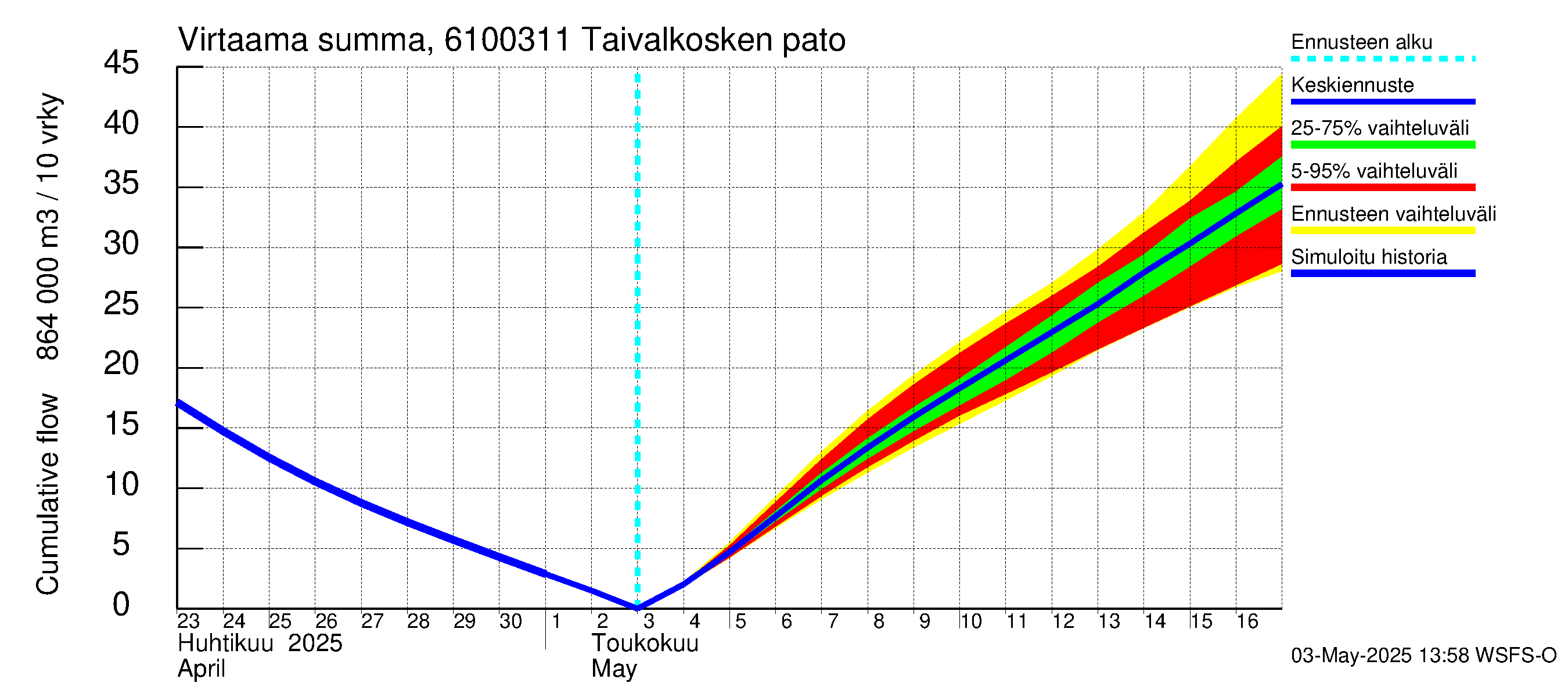 Iijoen vesistöalue - Taivalkosken pato: Virtaama / juoksutus - summa