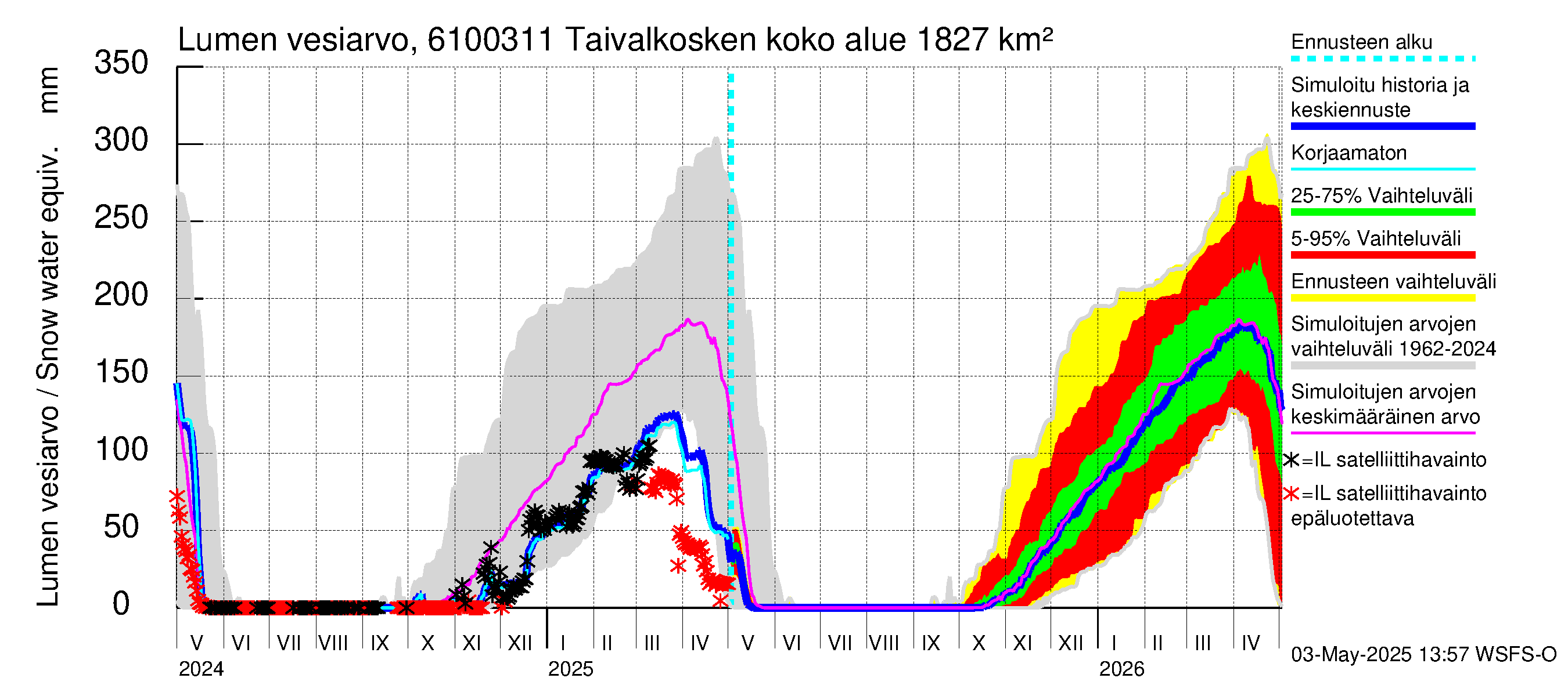 Iijoen vesistöalue - Taivalkosken pato: Lumen vesiarvo