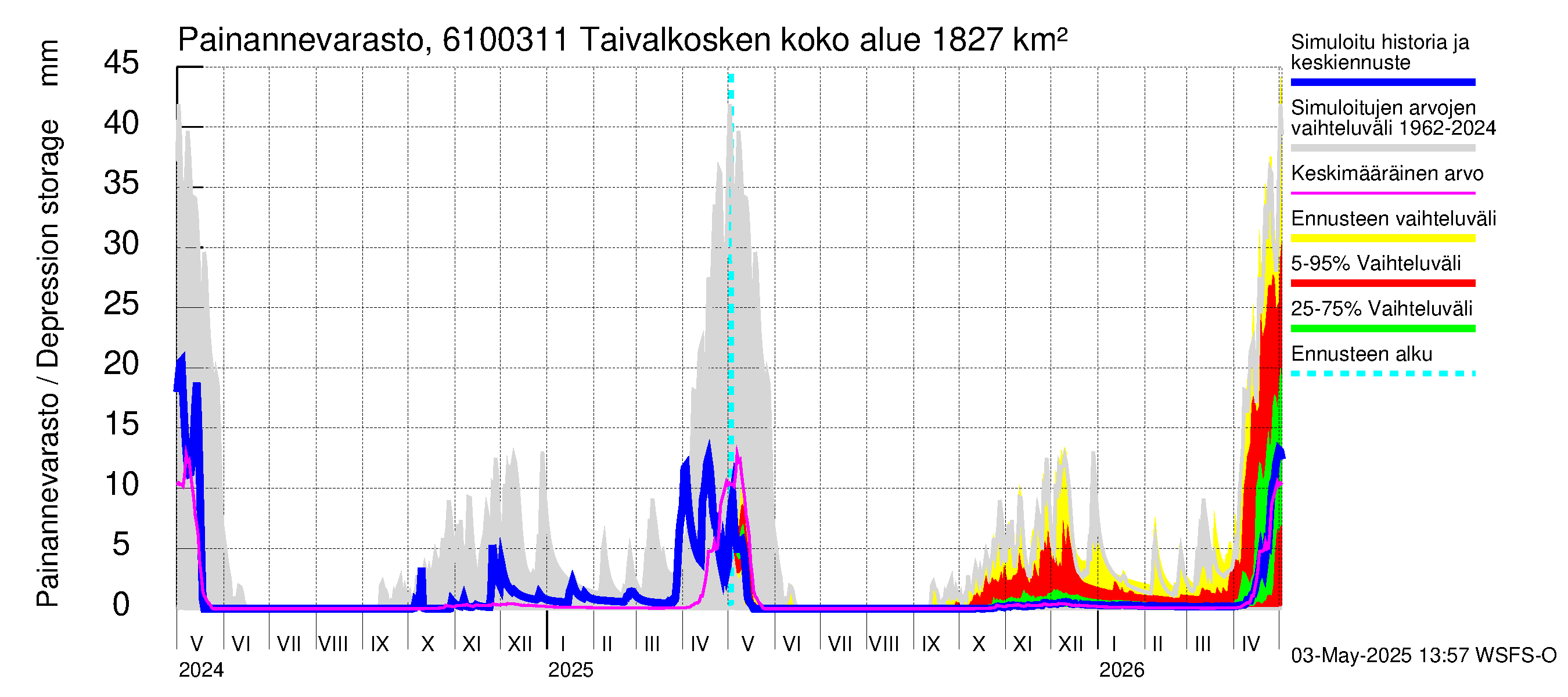 Iijoen vesistöalue - Taivalkosken pato: Painannevarasto