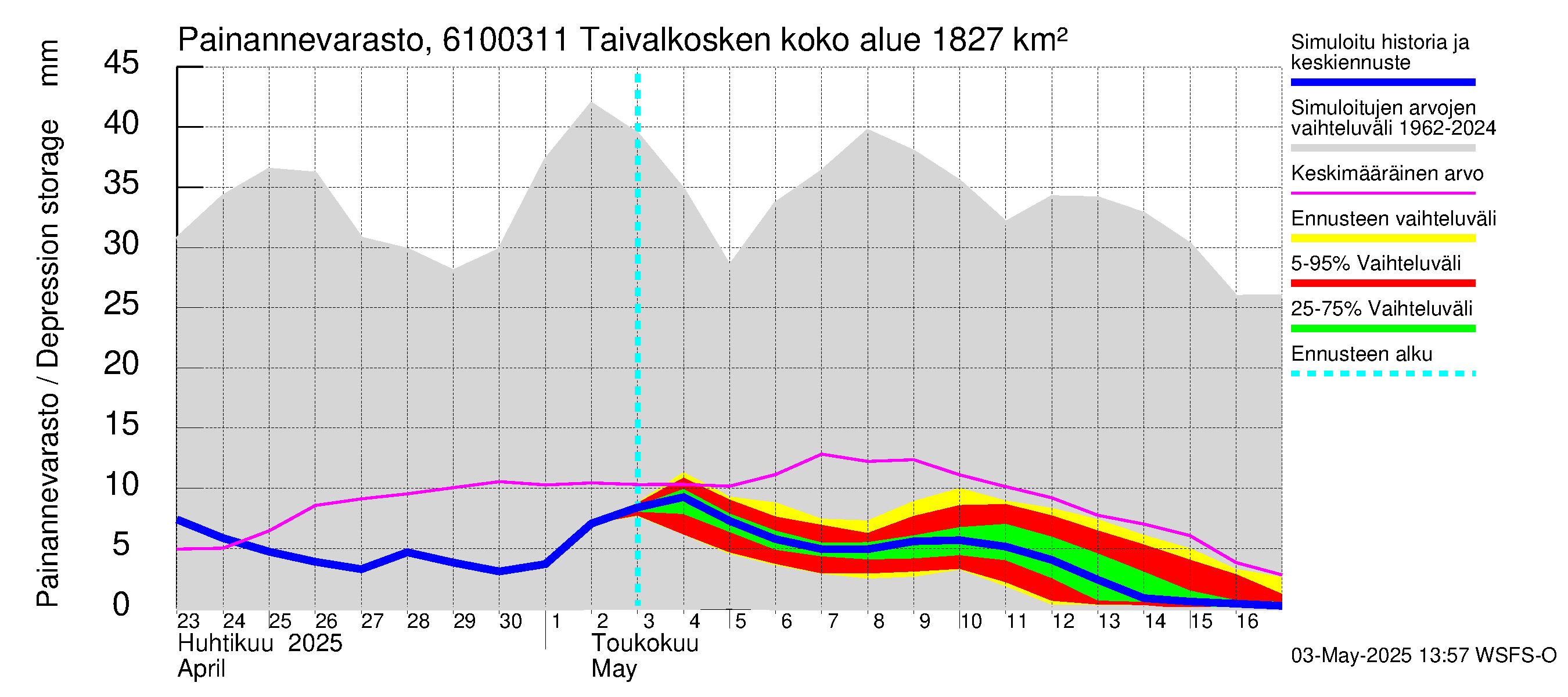 Iijoen vesistöalue - Taivalkosken pato: Painannevarasto