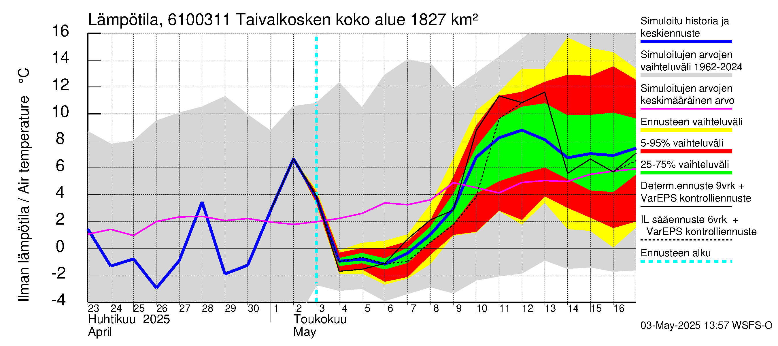 Iijoen vesistöalue - Taivalkosken pato: Ilman lämpötila