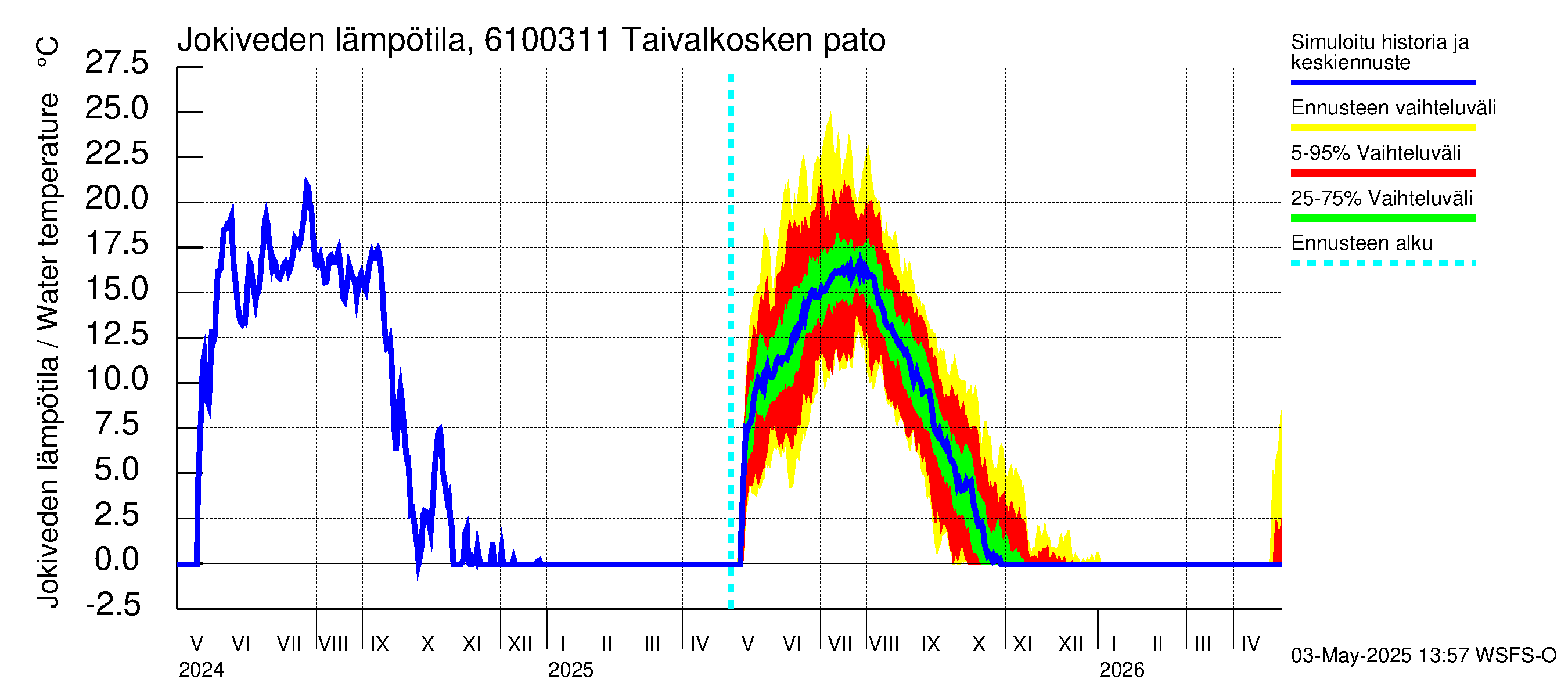 Iijoen vesistöalue - Taivalkosken pato: Jokiveden lämpötila