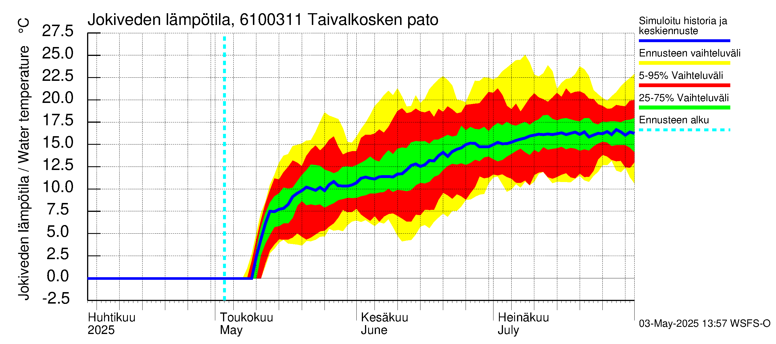 Iijoen vesistöalue - Taivalkosken pato: Jokiveden lämpötila