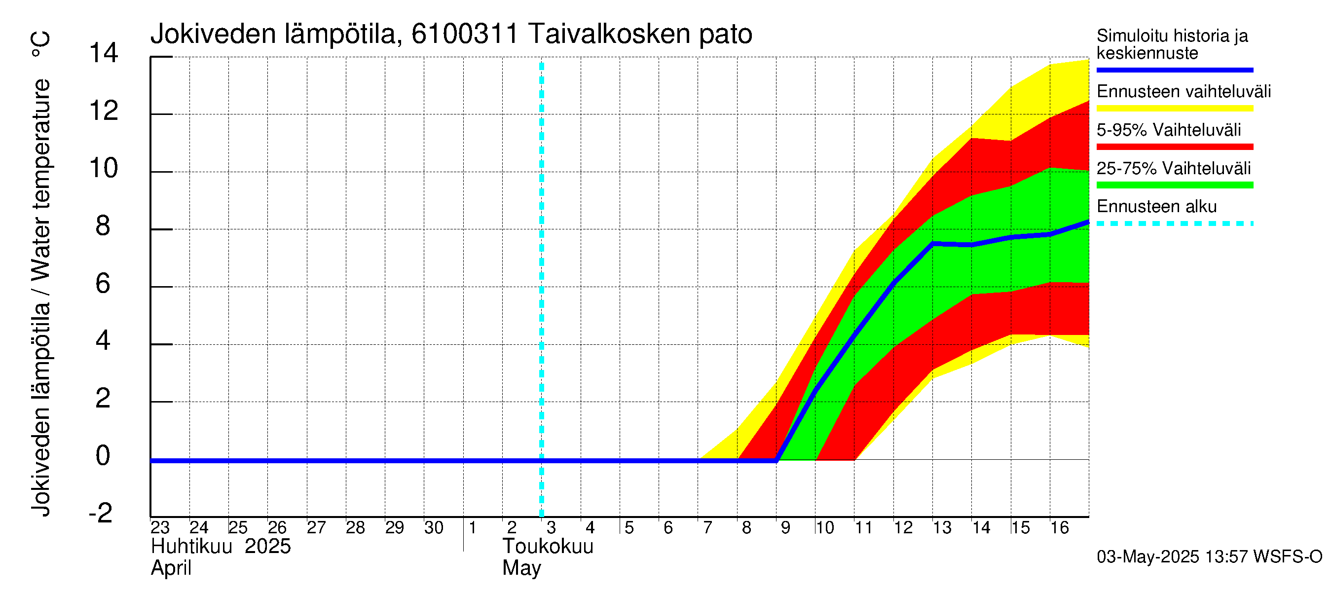 Iijoen vesistöalue - Taivalkosken pato: Jokiveden lämpötila