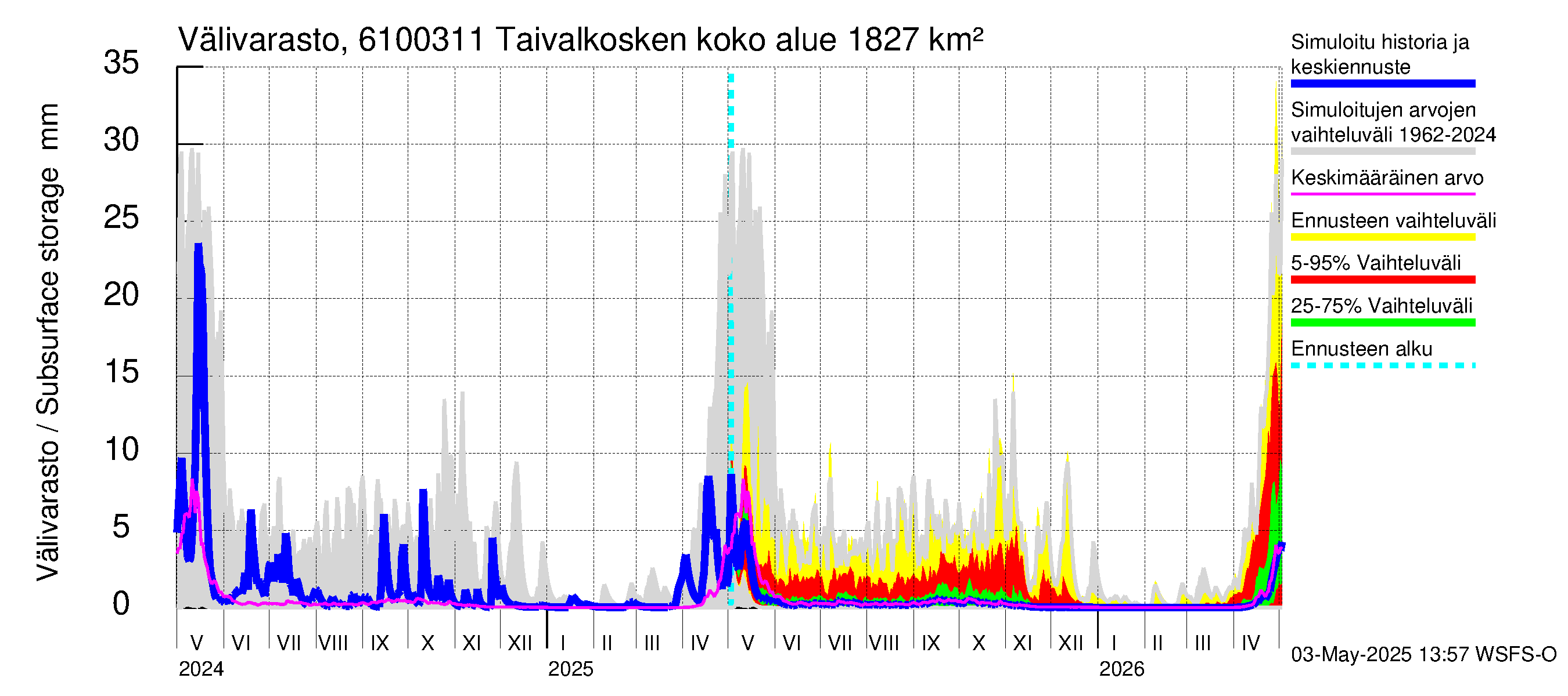 Iijoen vesistöalue - Taivalkosken pato: Välivarasto