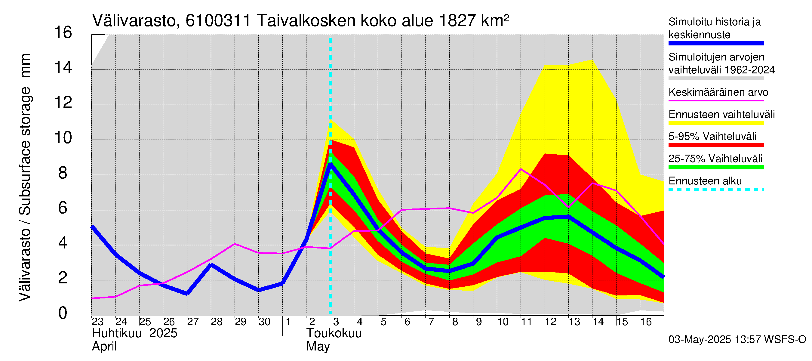Iijoen vesistöalue - Taivalkosken pato: Välivarasto