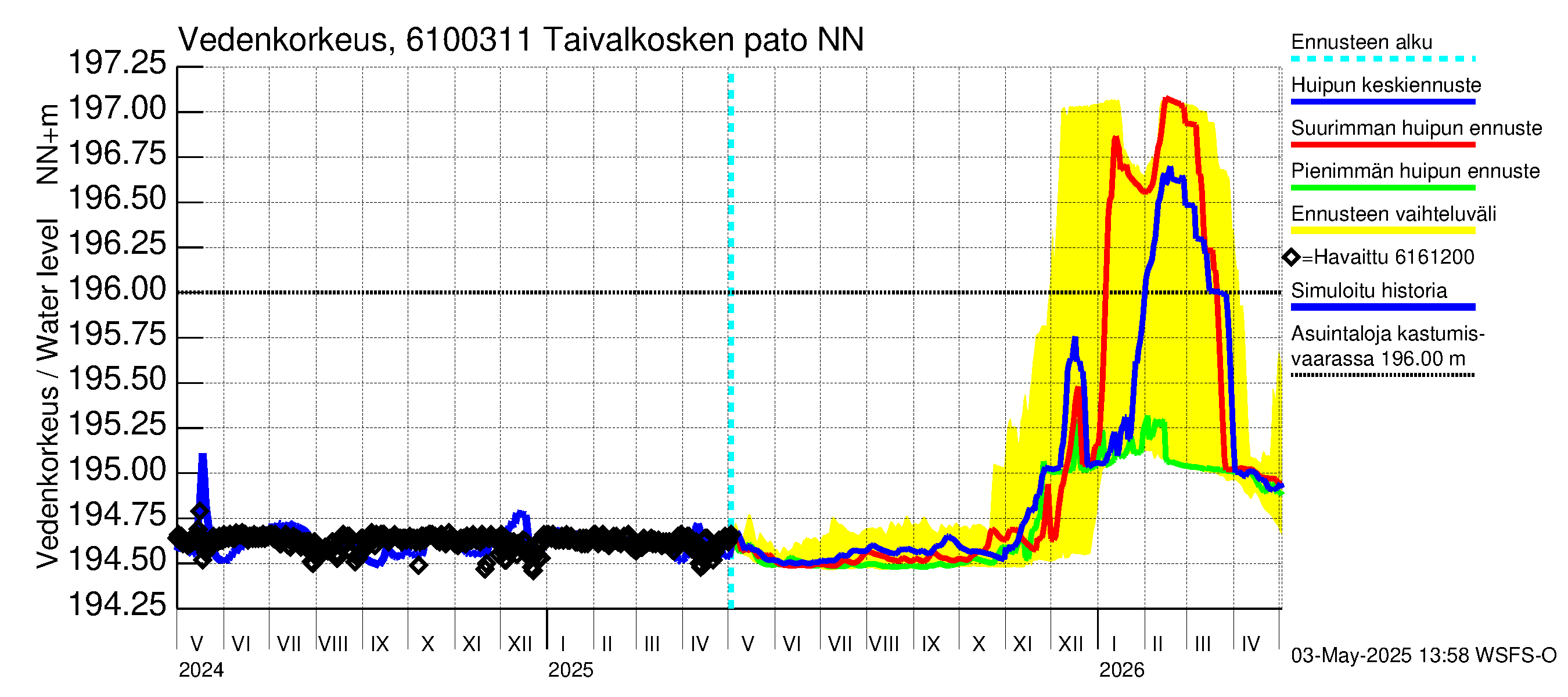 Iijoen vesistöalue - Taivalkosken pato: Vedenkorkeus - huippujen keski- ja ääriennusteet