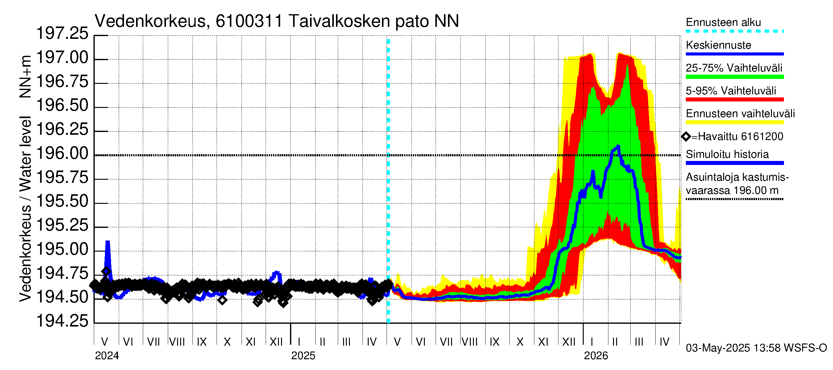 Iijoen vesistöalue - Taivalkosken pato: Vedenkorkeus - jakaumaennuste
