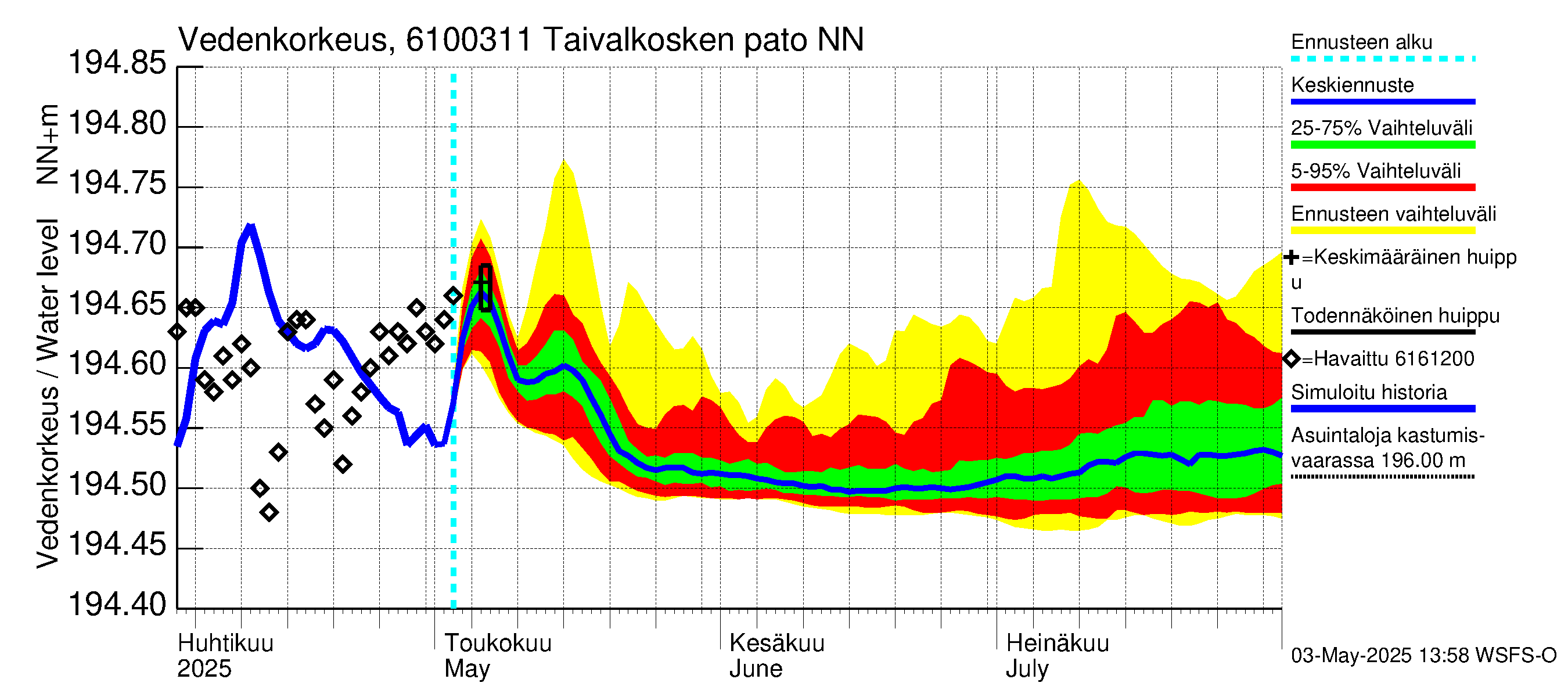 Iijoen vesistöalue - Taivalkosken pato: Vedenkorkeus - jakaumaennuste