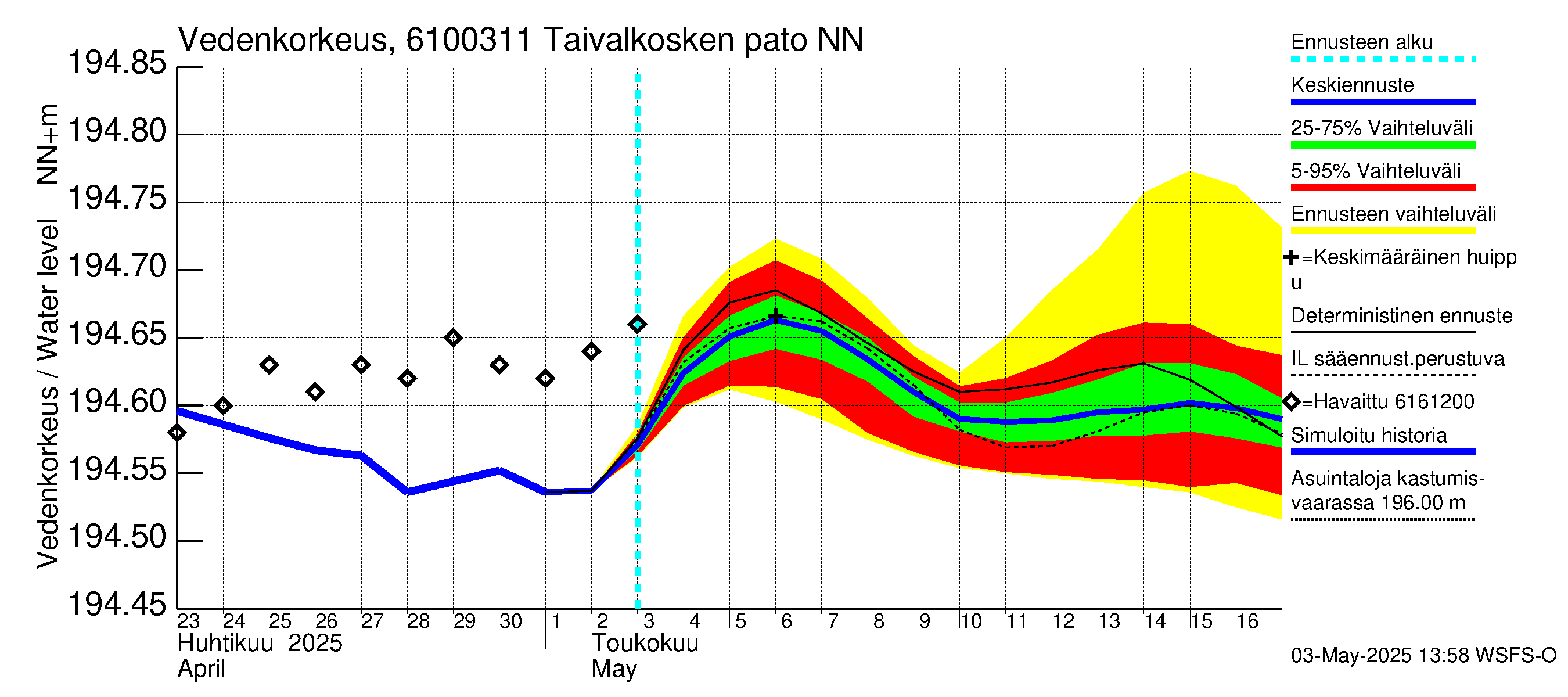 Iijoen vesistöalue - Taivalkosken pato: Vedenkorkeus - jakaumaennuste
