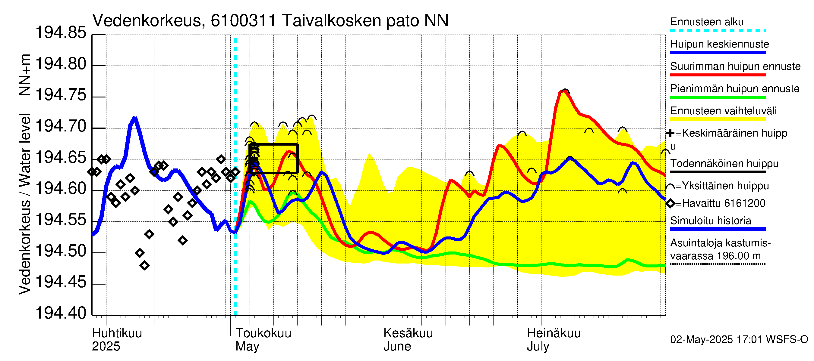 Iijoen vesistöalue - Taivalkosken pato: Vedenkorkeus - huippujen keski- ja ääriennusteet