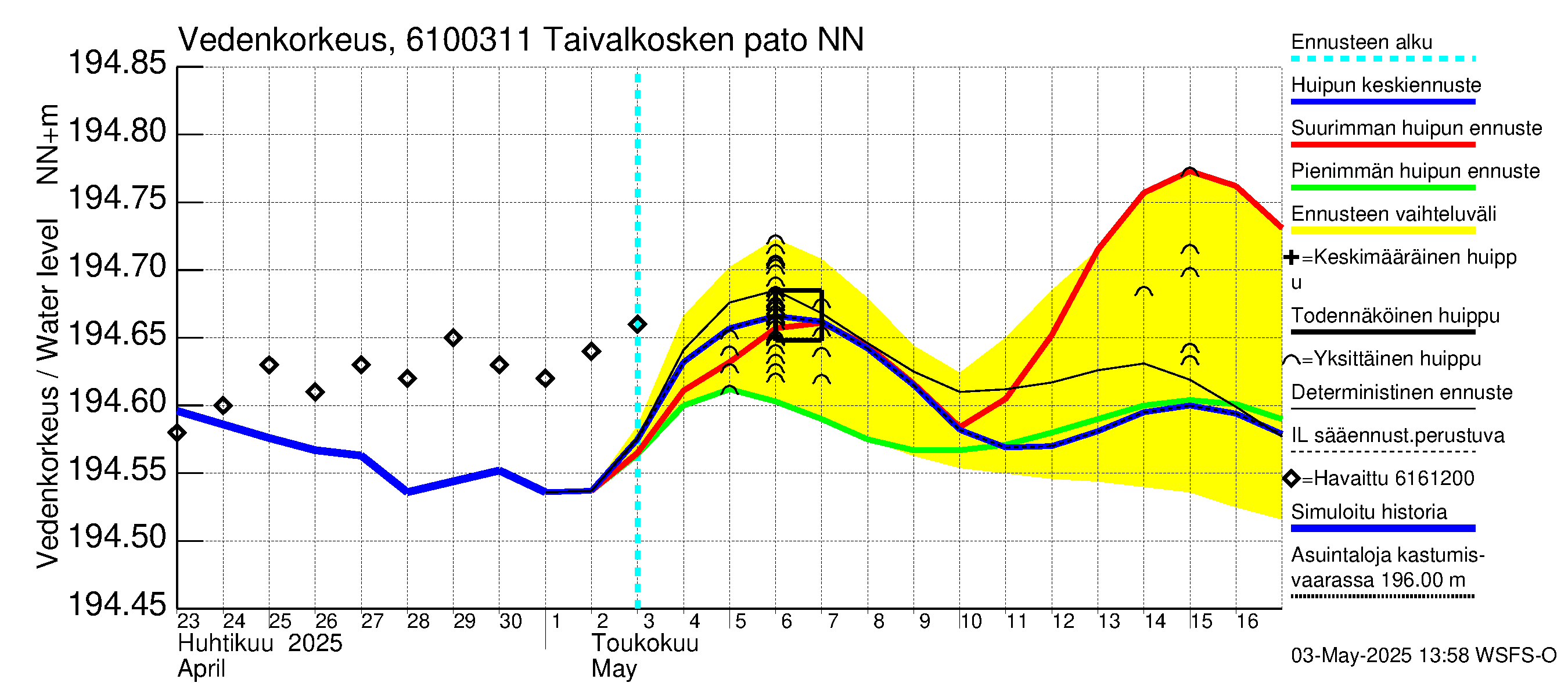 Iijoen vesistöalue - Taivalkosken pato: Vedenkorkeus - huippujen keski- ja ääriennusteet