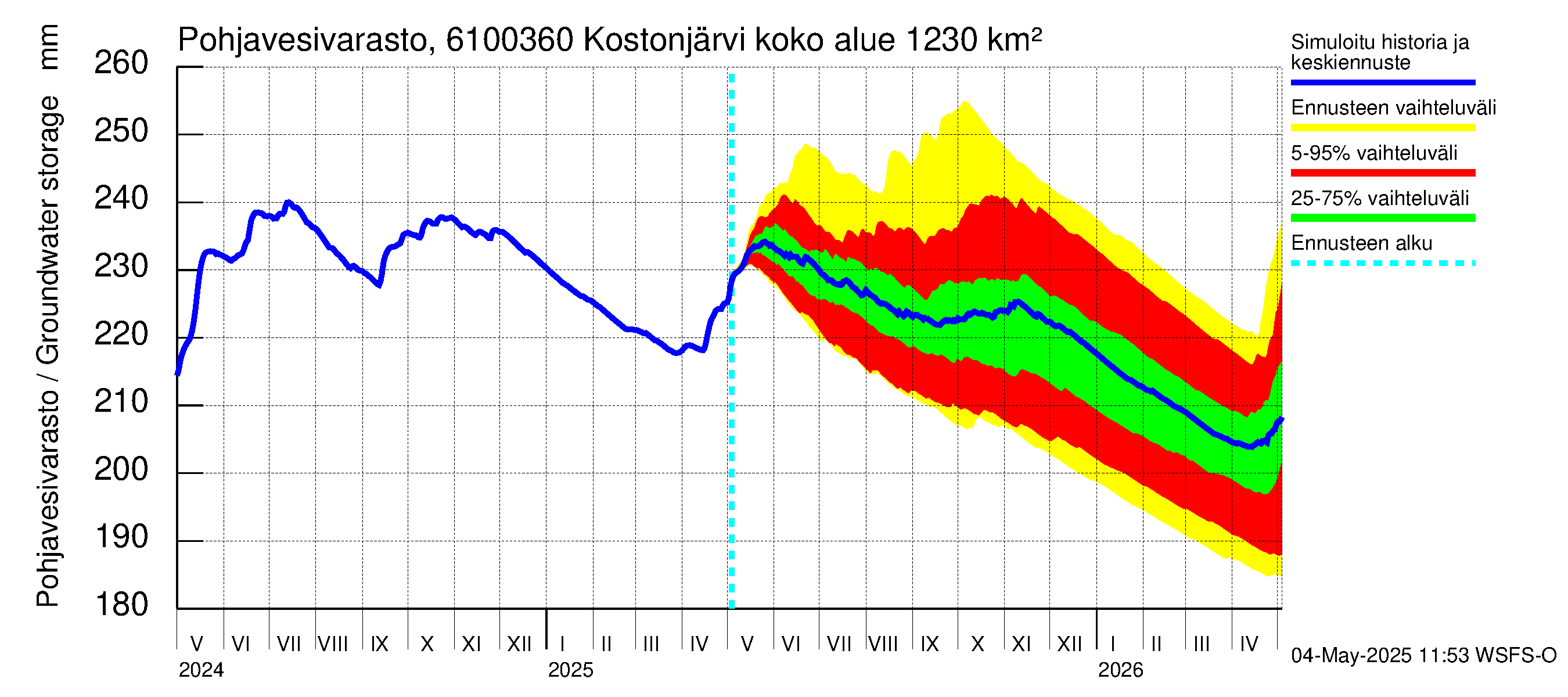 Iijoen vesistöalue - Kostonjärvi pato: Pohjavesivarasto