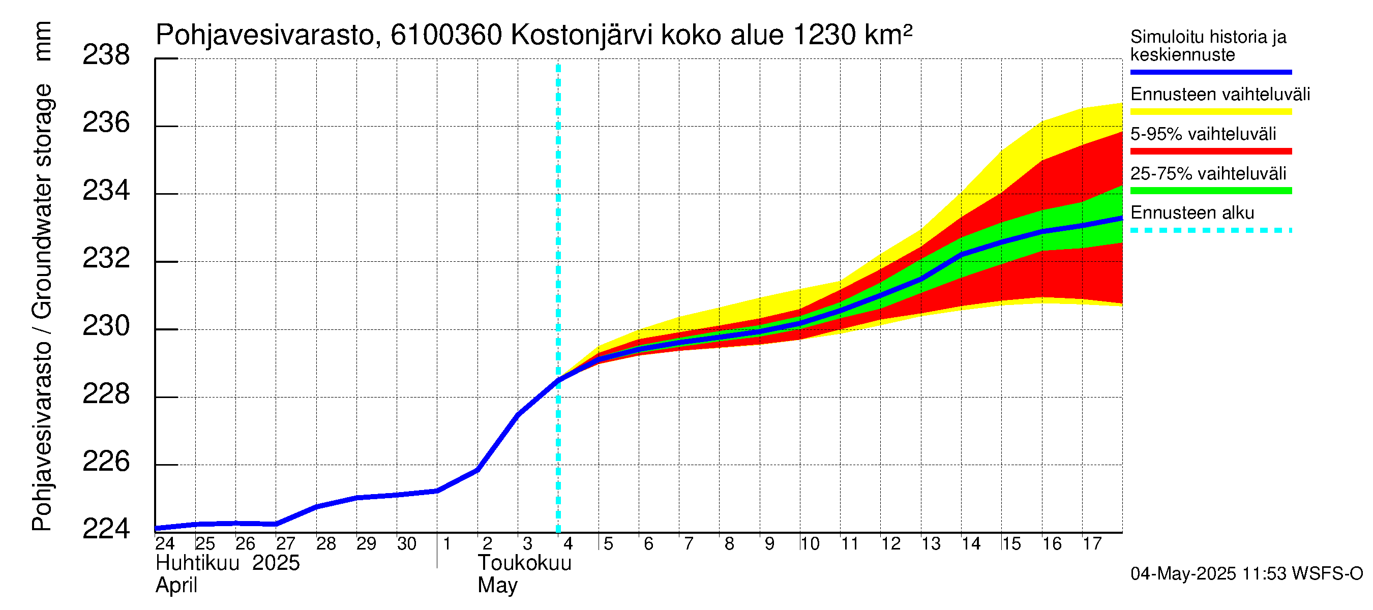 Iijoen vesistöalue - Kostonjärvi pato: Pohjavesivarasto