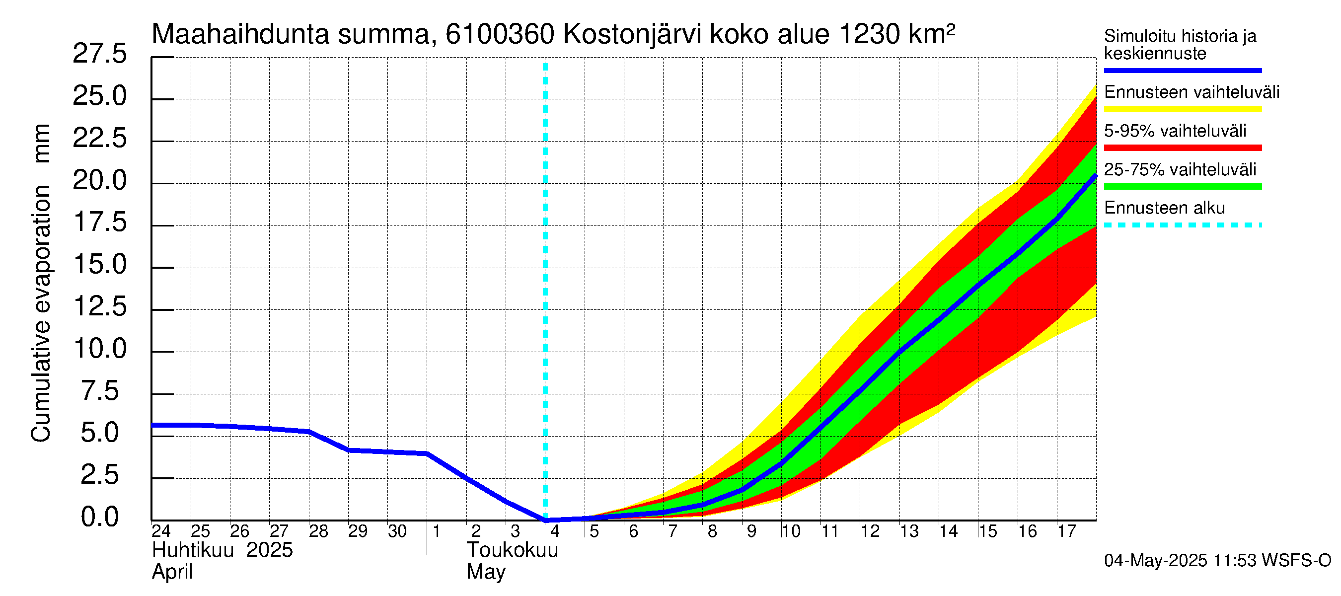 Iijoen vesistöalue - Kostonjärvi pato: Haihdunta maa-alueelta - summa