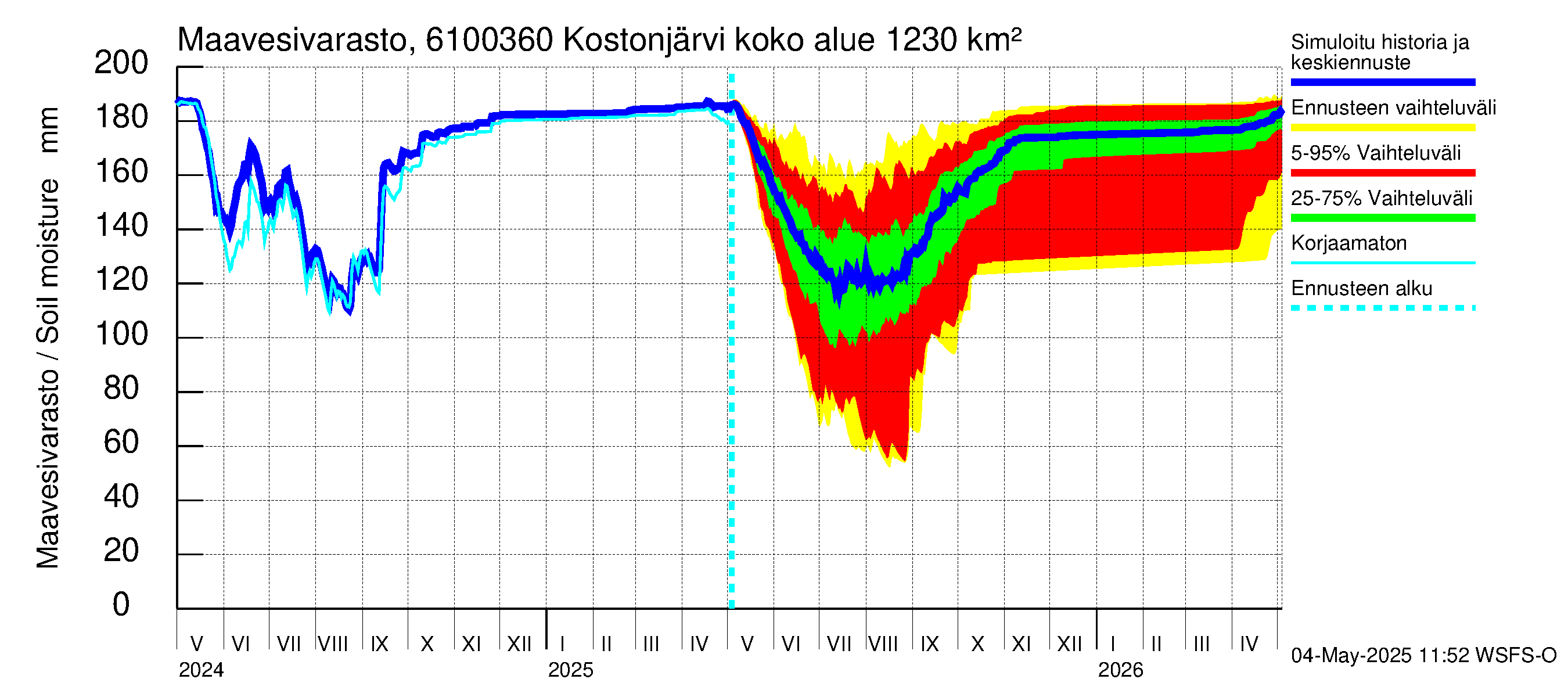 Iijoen vesistöalue - Kostonjärvi pato: Maavesivarasto