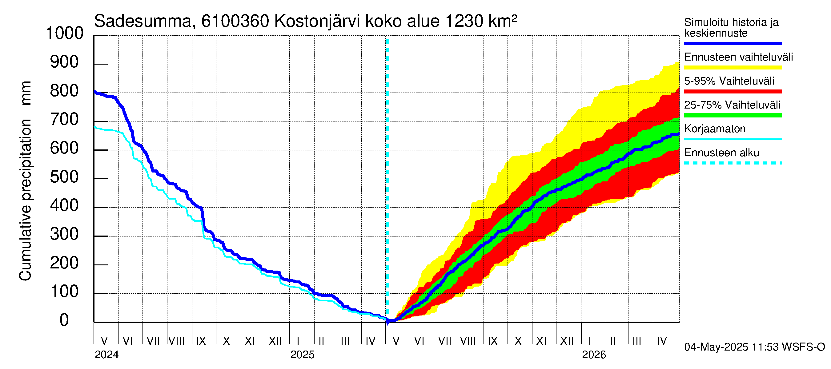 Iijoen vesistöalue - Kostonjärvi pato: Sade - summa