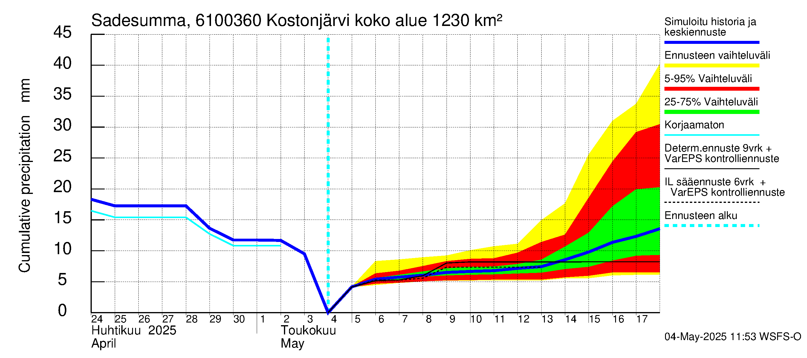 Iijoen vesistöalue - Kostonjärvi pato: Sade - summa