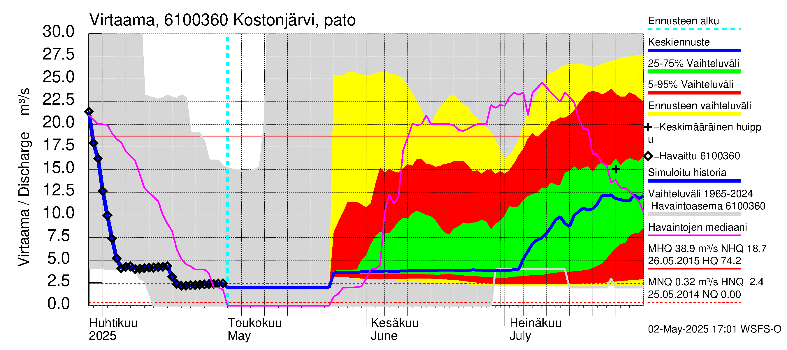 Iijoen vesistöalue - Kostonjärvi: Lähtövirtaama / juoksutus - jakaumaennuste