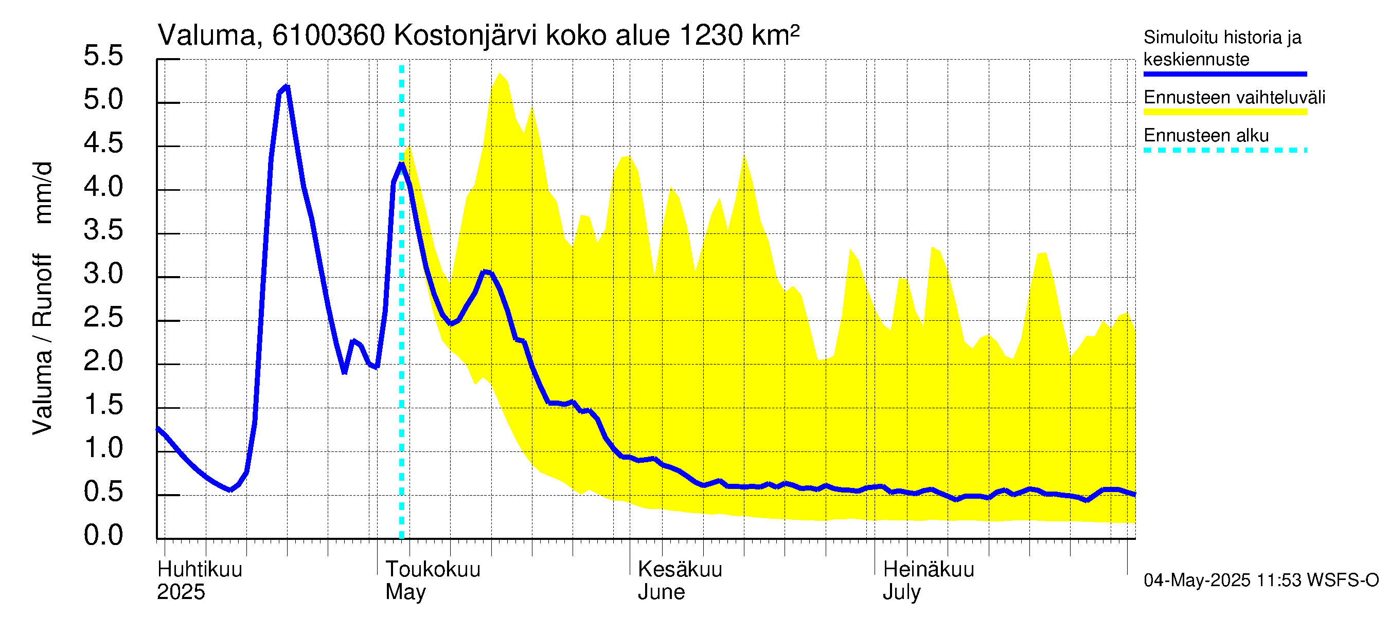Iijoen vesistöalue - Kostonjärvi pato: Valuma