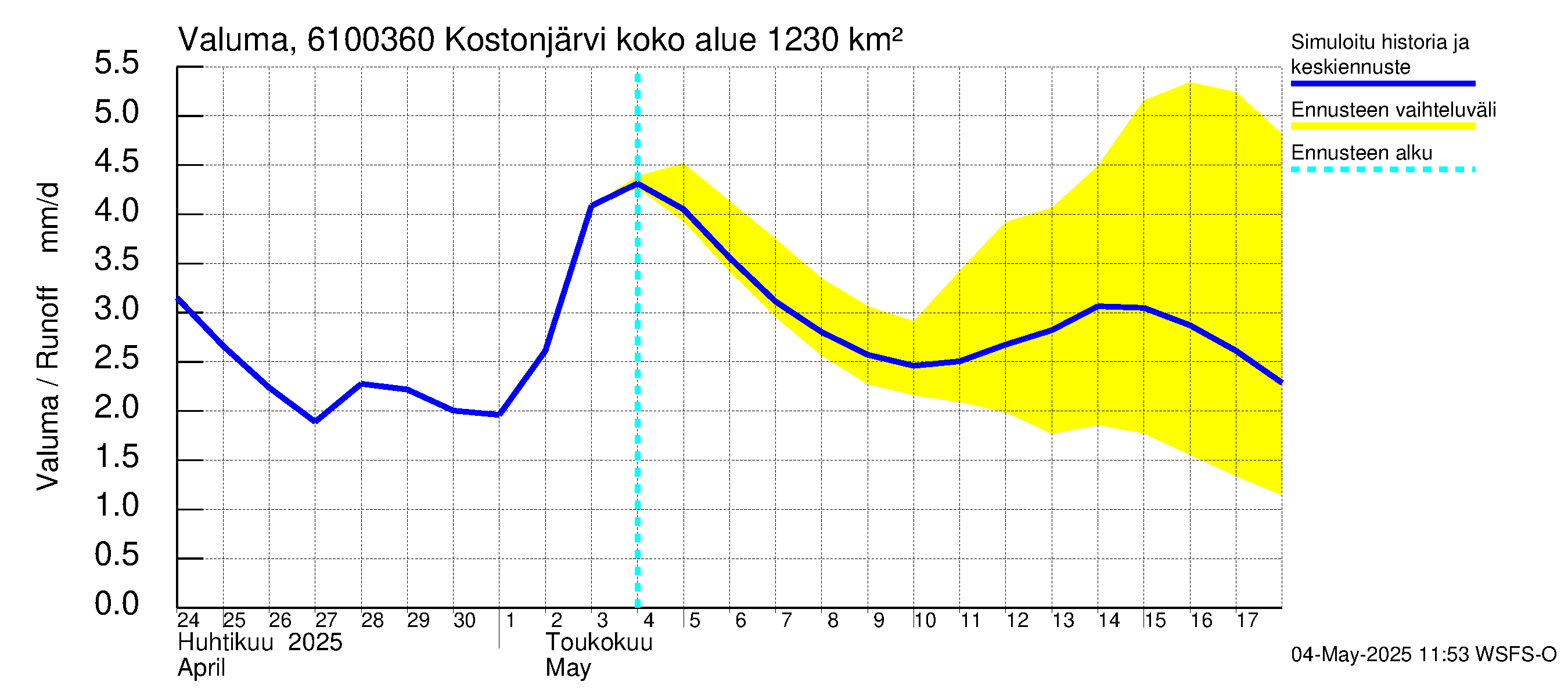 Iijoen vesistöalue - Kostonjärvi pato: Valuma