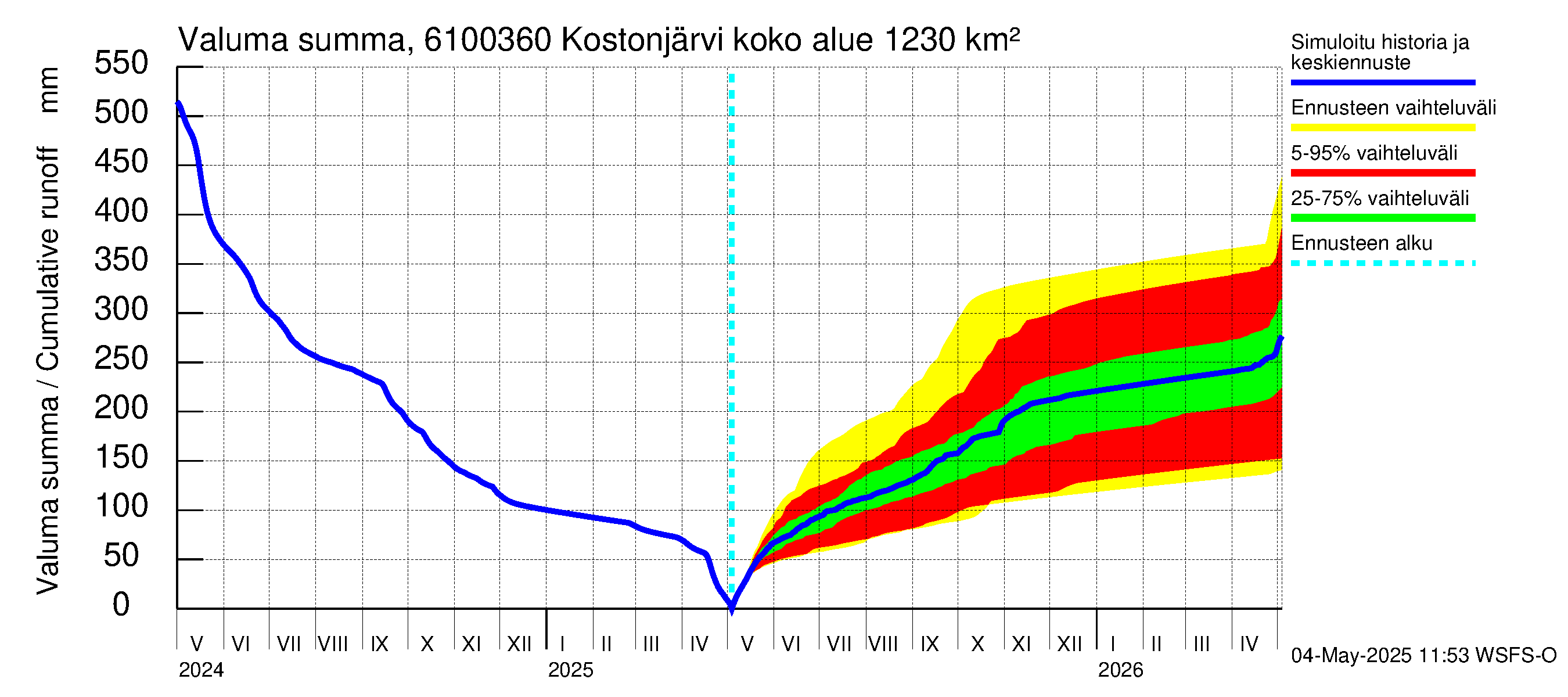 Iijoen vesistöalue - Kostonjärvi pato: Valuma - summa