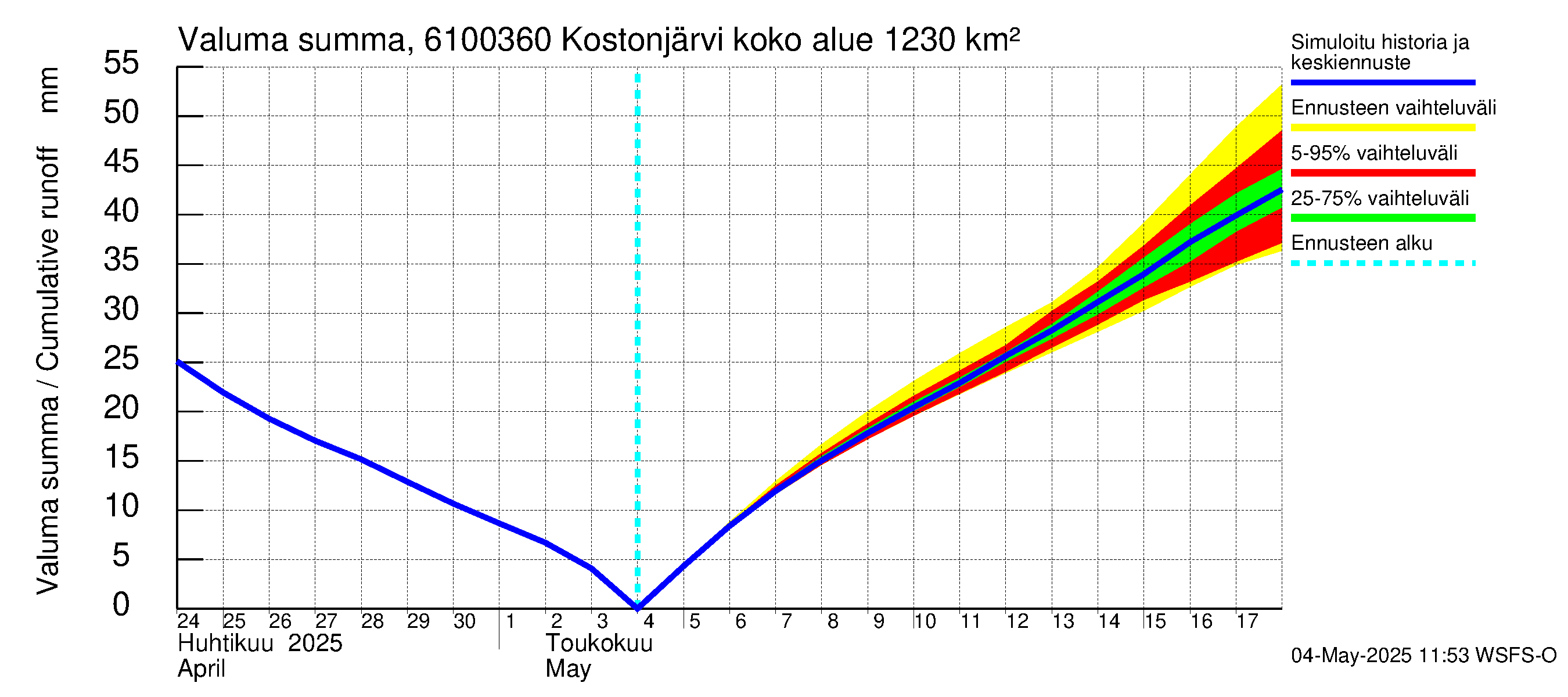 Iijoen vesistöalue - Kostonjärvi pato: Valuma - summa