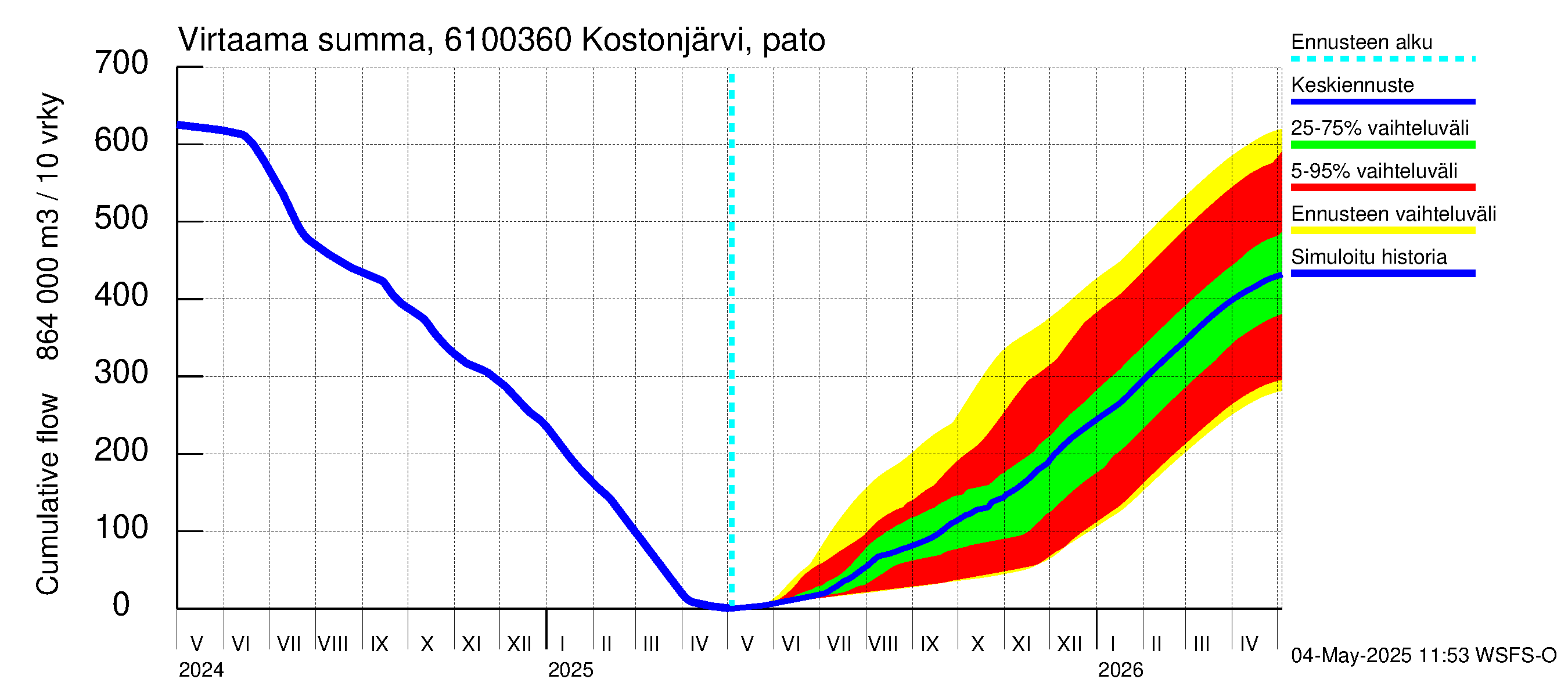 Iijoen vesistöalue - Kostonjärvi pato: Virtaama / juoksutus - summa
