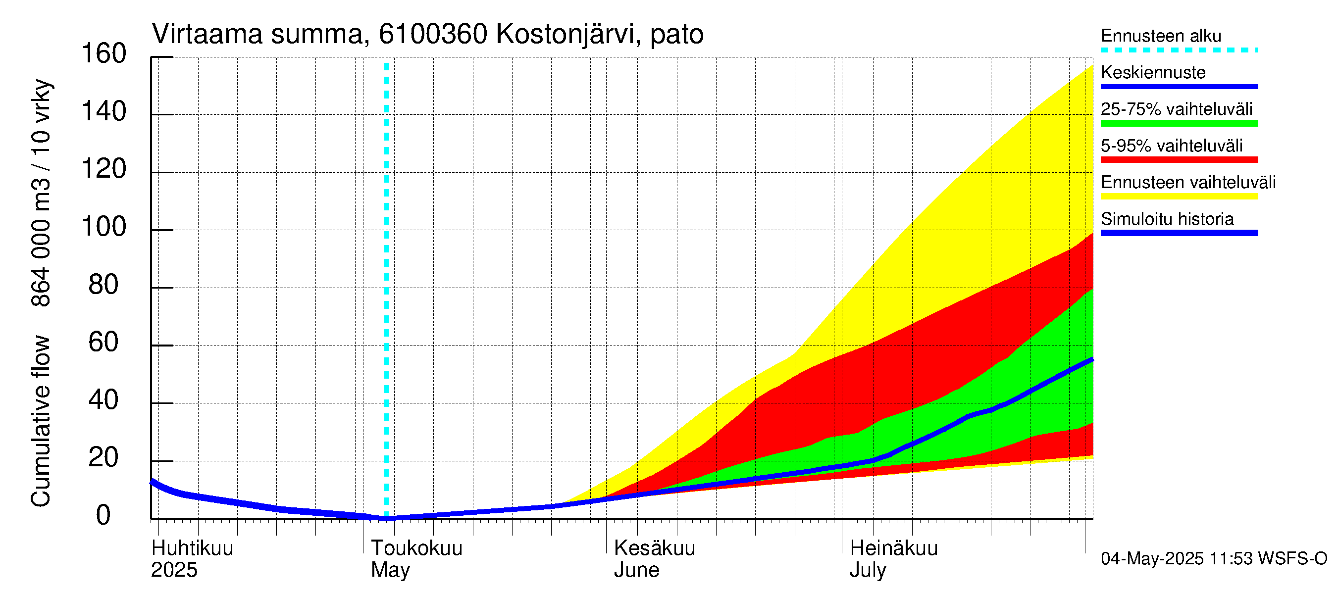 Iijoen vesistöalue - Kostonjärvi pato: Virtaama / juoksutus - summa