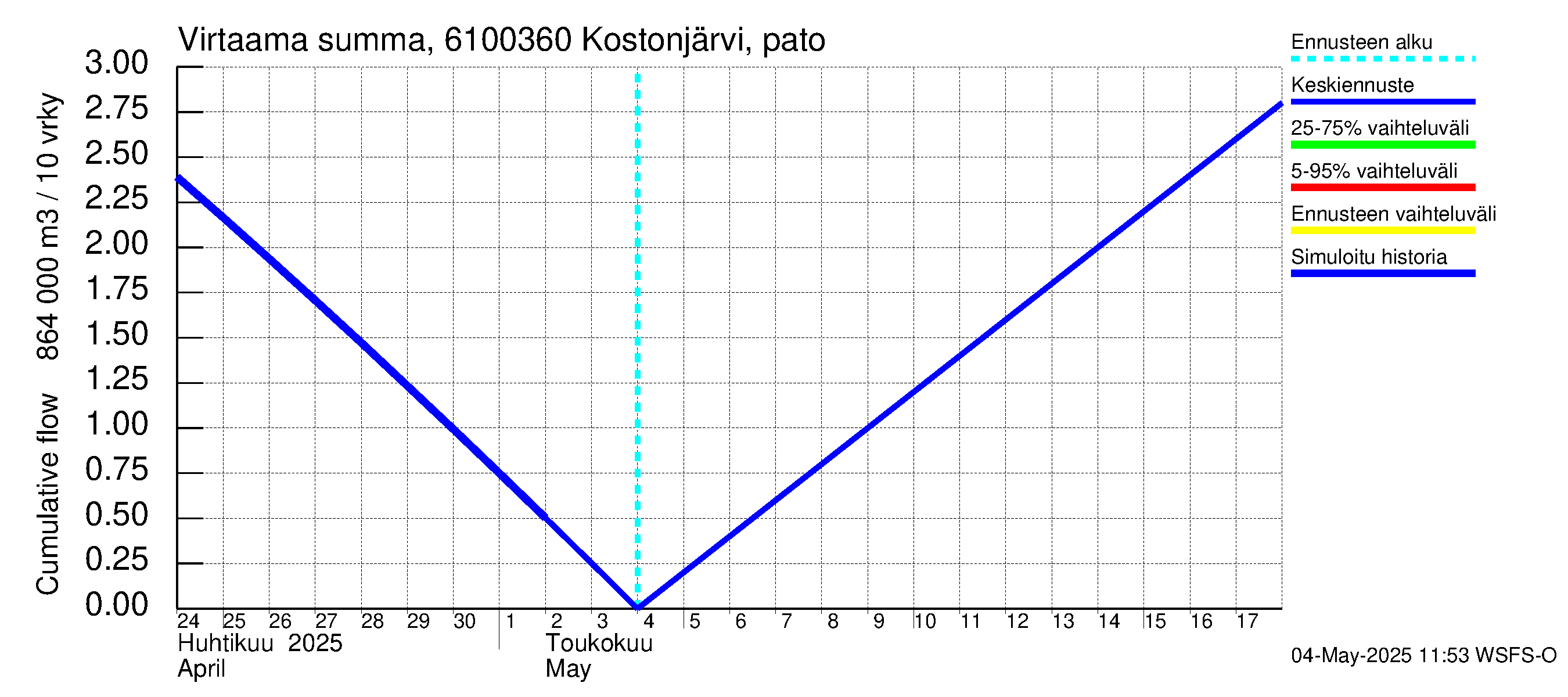 Iijoen vesistöalue - Kostonjärvi pato: Virtaama / juoksutus - summa