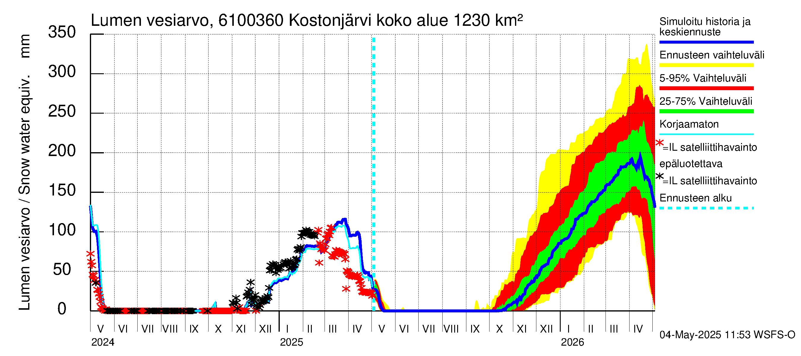 Iijoen vesistöalue - Kostonjärvi pato: Lumen vesiarvo