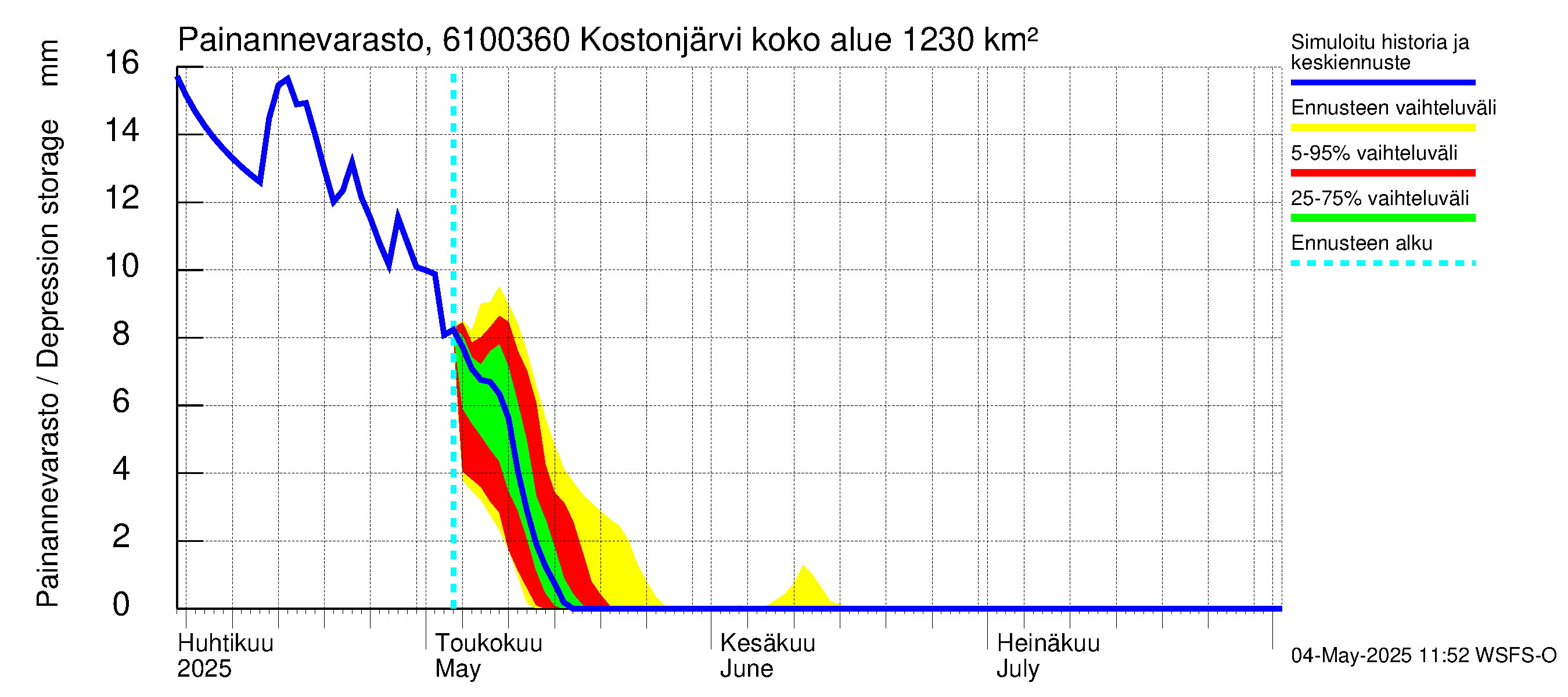 Iijoen vesistöalue - Kostonjärvi pato: Painannevarasto