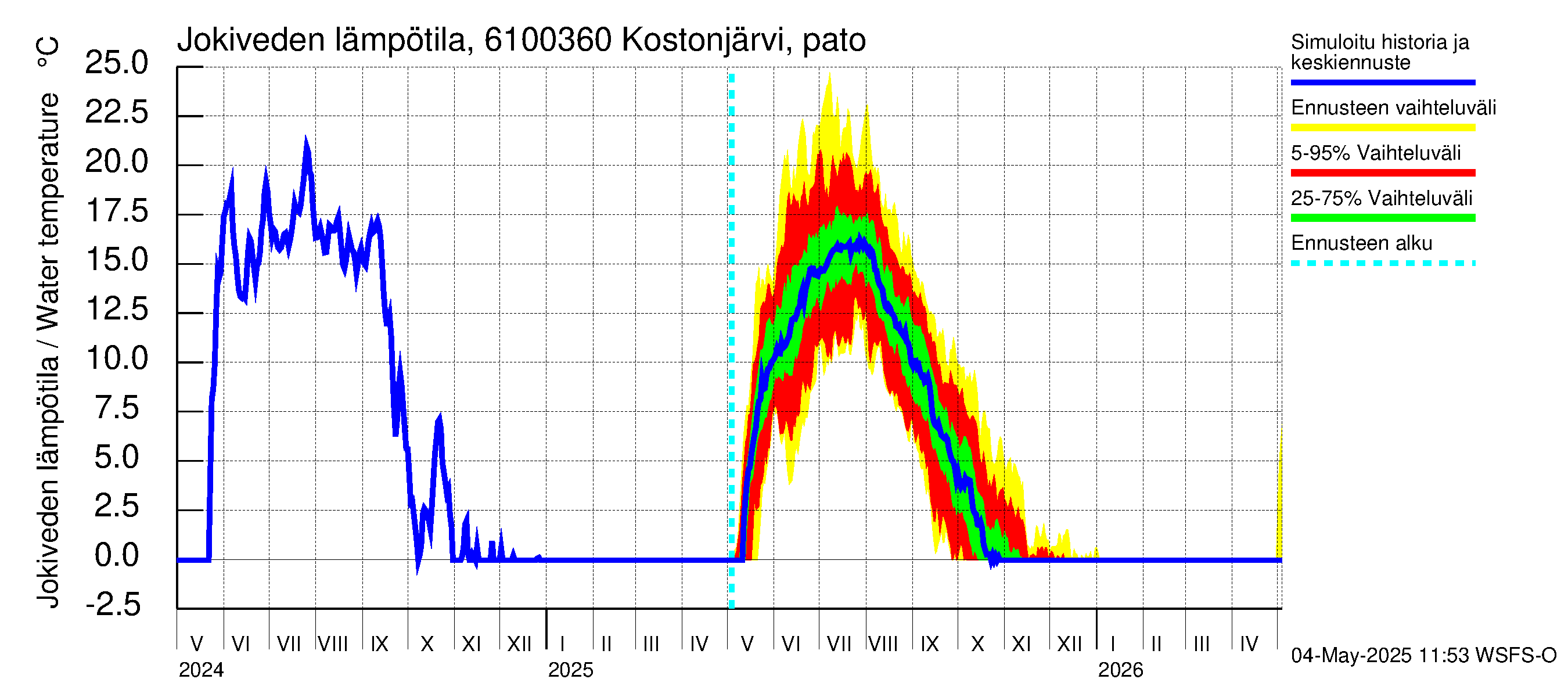 Iijoen vesistöalue - Kostonjärvi pato: Jokiveden lämpötila