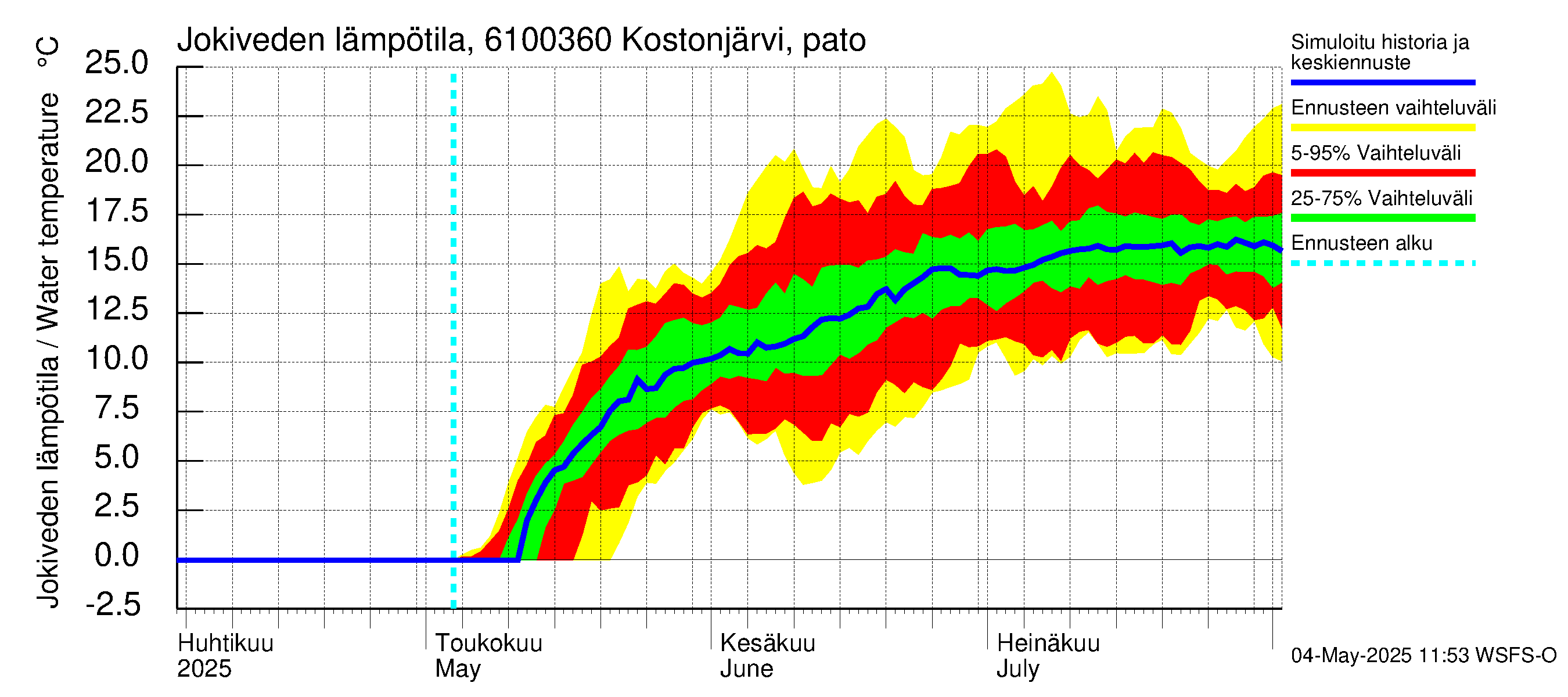 Iijoen vesistöalue - Kostonjärvi pato: Jokiveden lämpötila