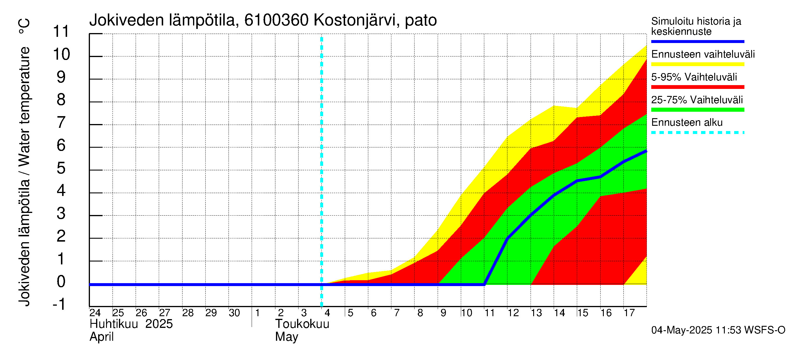 Iijoen vesistöalue - Kostonjärvi pato: Jokiveden lämpötila