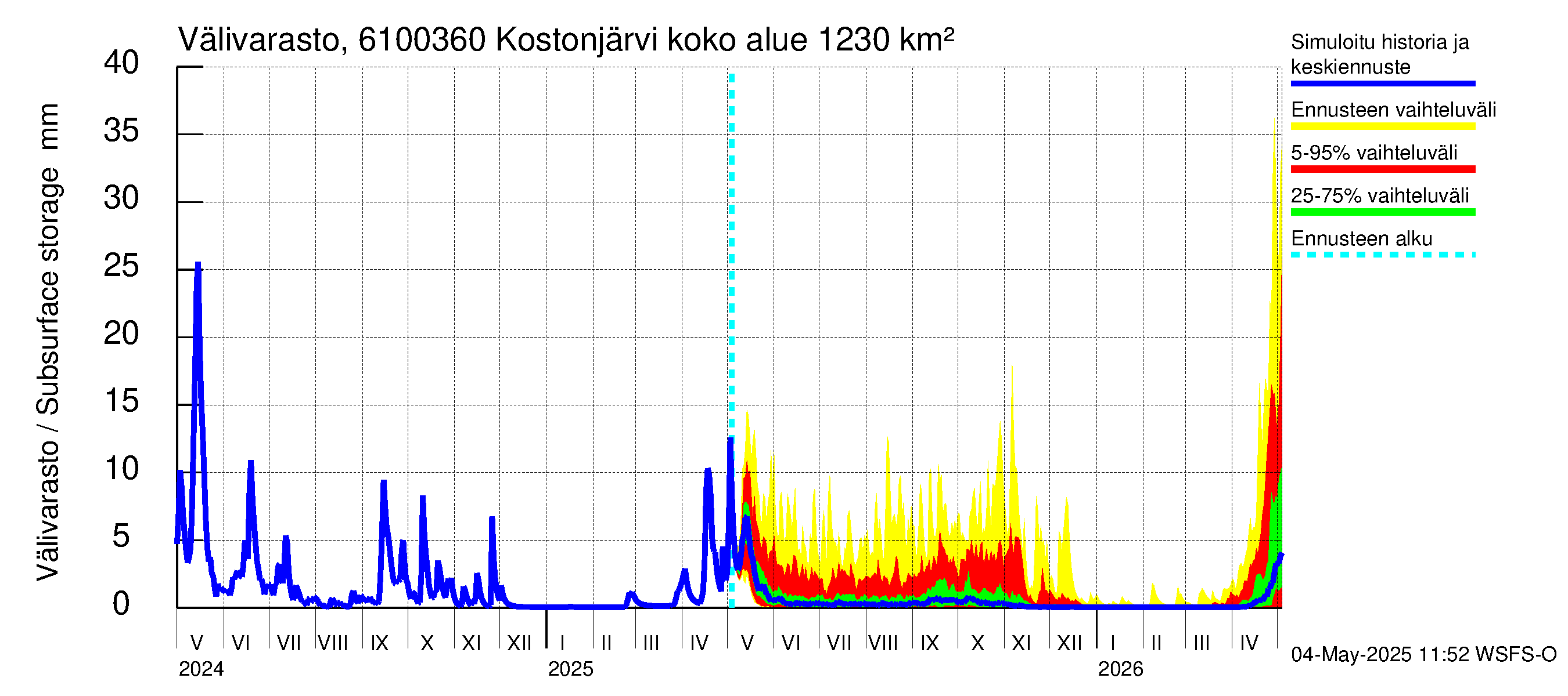 Iijoen vesistöalue - Kostonjärvi pato: Välivarasto