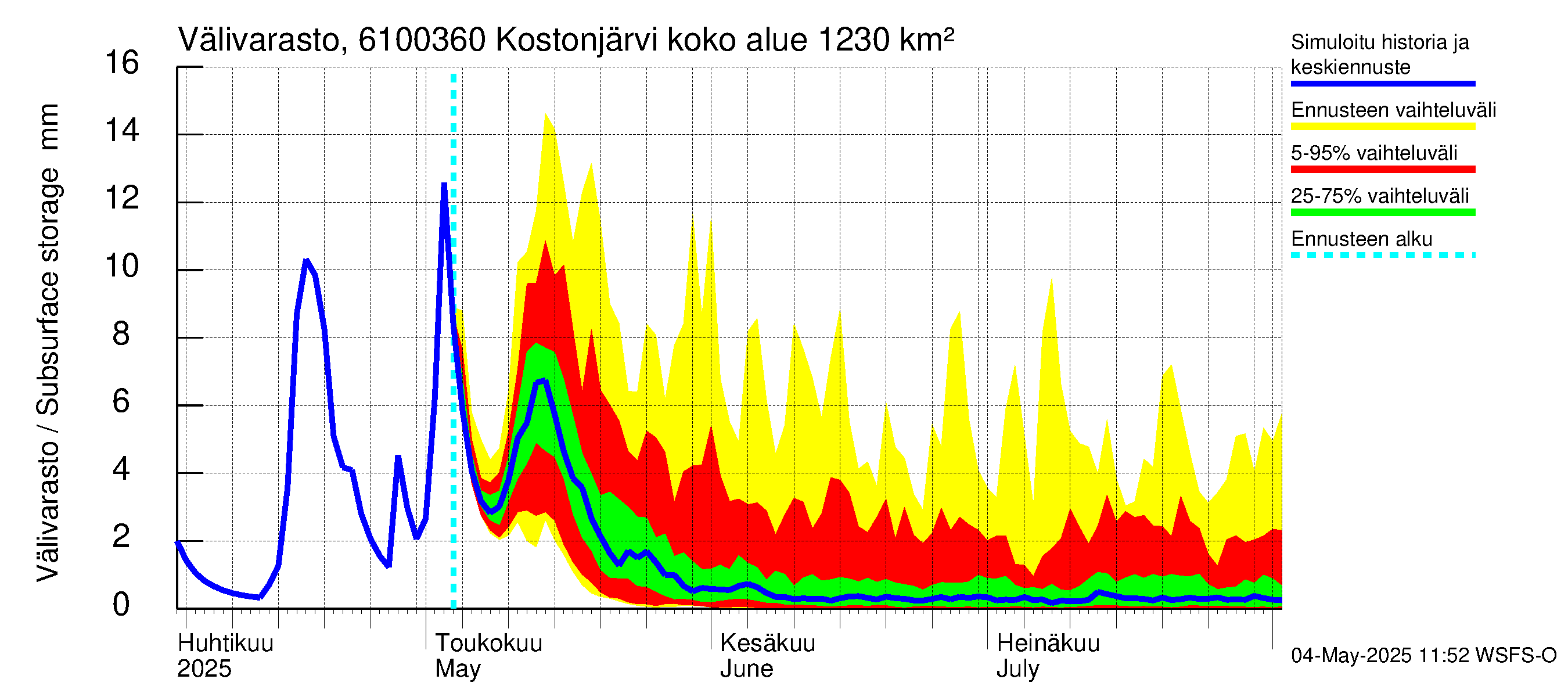 Iijoen vesistöalue - Kostonjärvi pato: Välivarasto