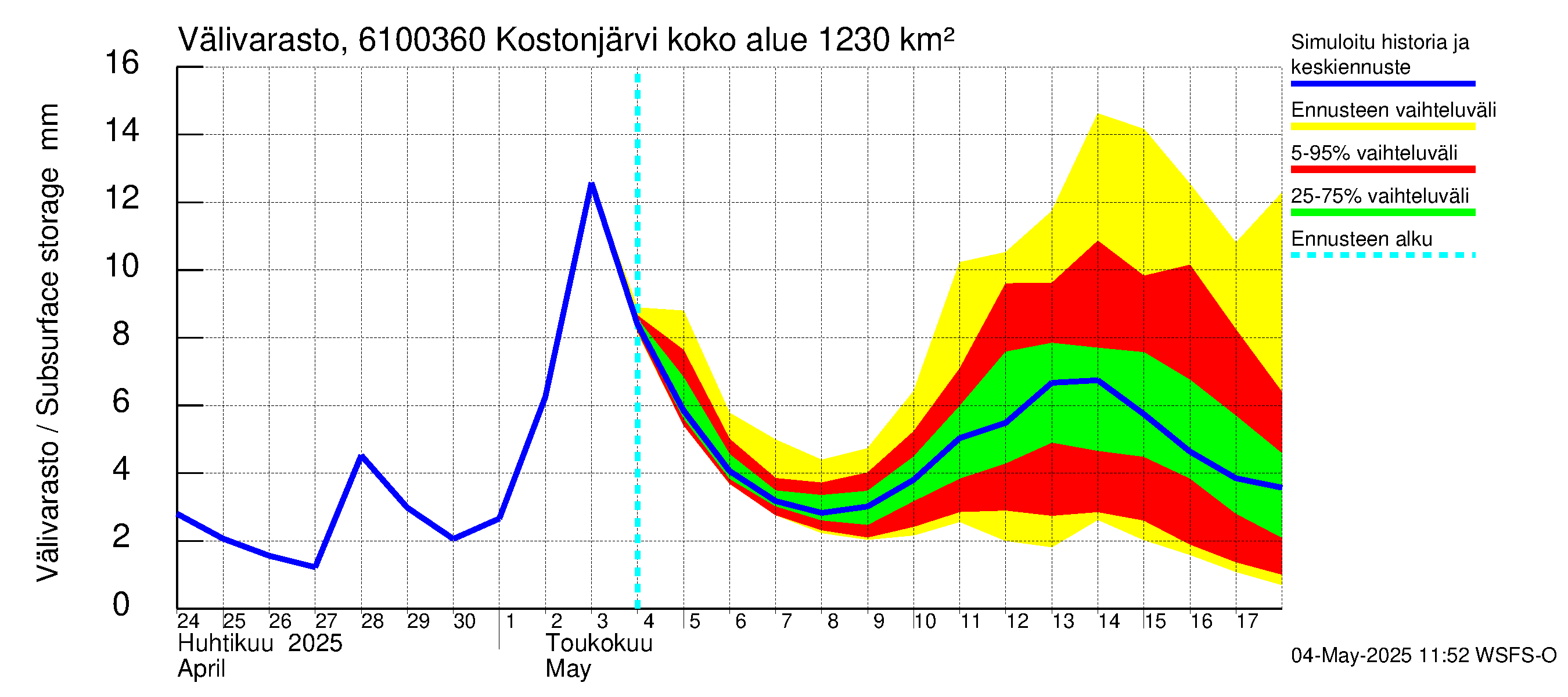 Iijoen vesistöalue - Kostonjärvi pato: Välivarasto