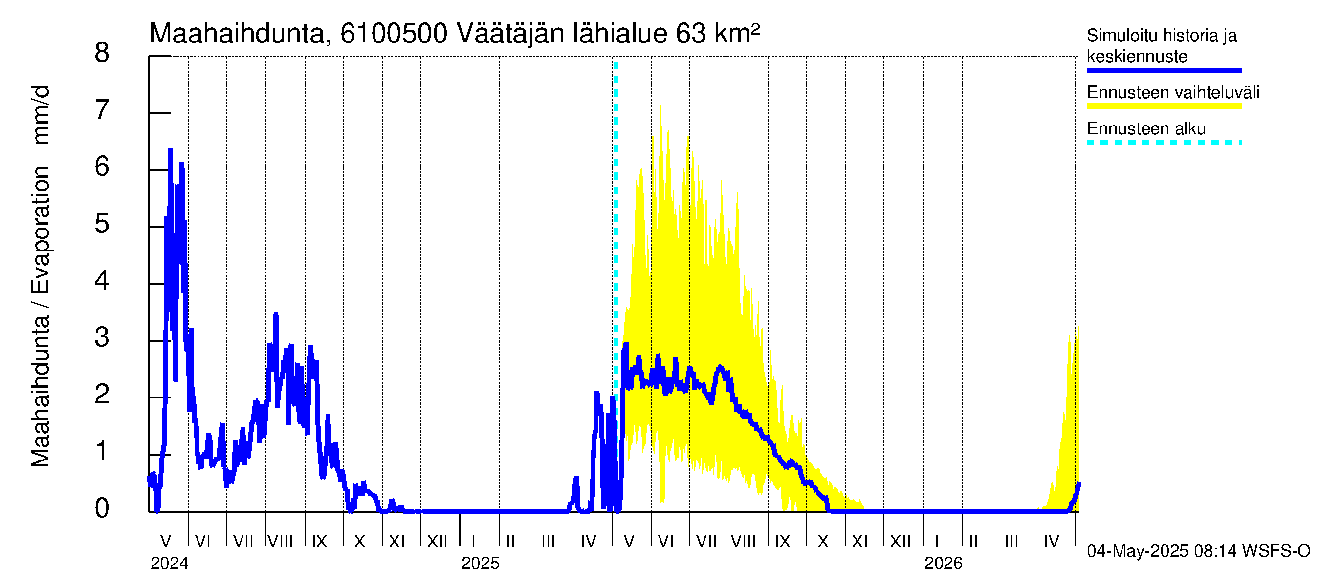 Iijoen vesistöalue - Väätäjänsuvanto: Haihdunta maa-alueelta