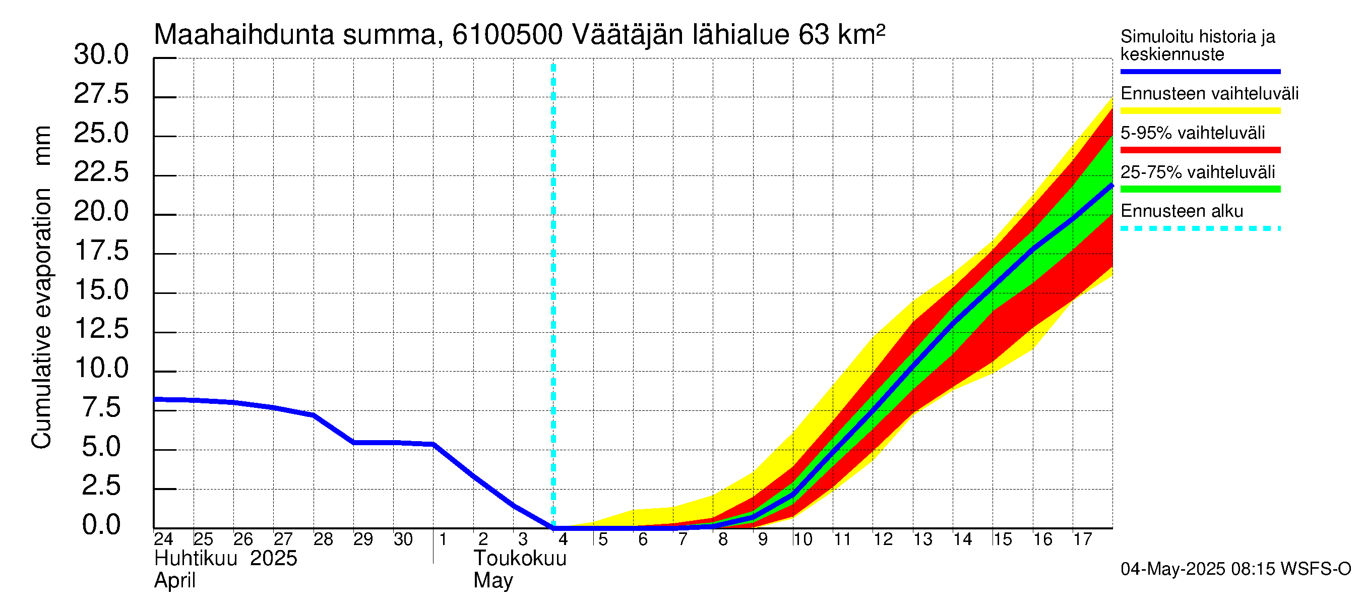 Iijoen vesistöalue - Väätäjänsuvanto: Haihdunta maa-alueelta - summa
